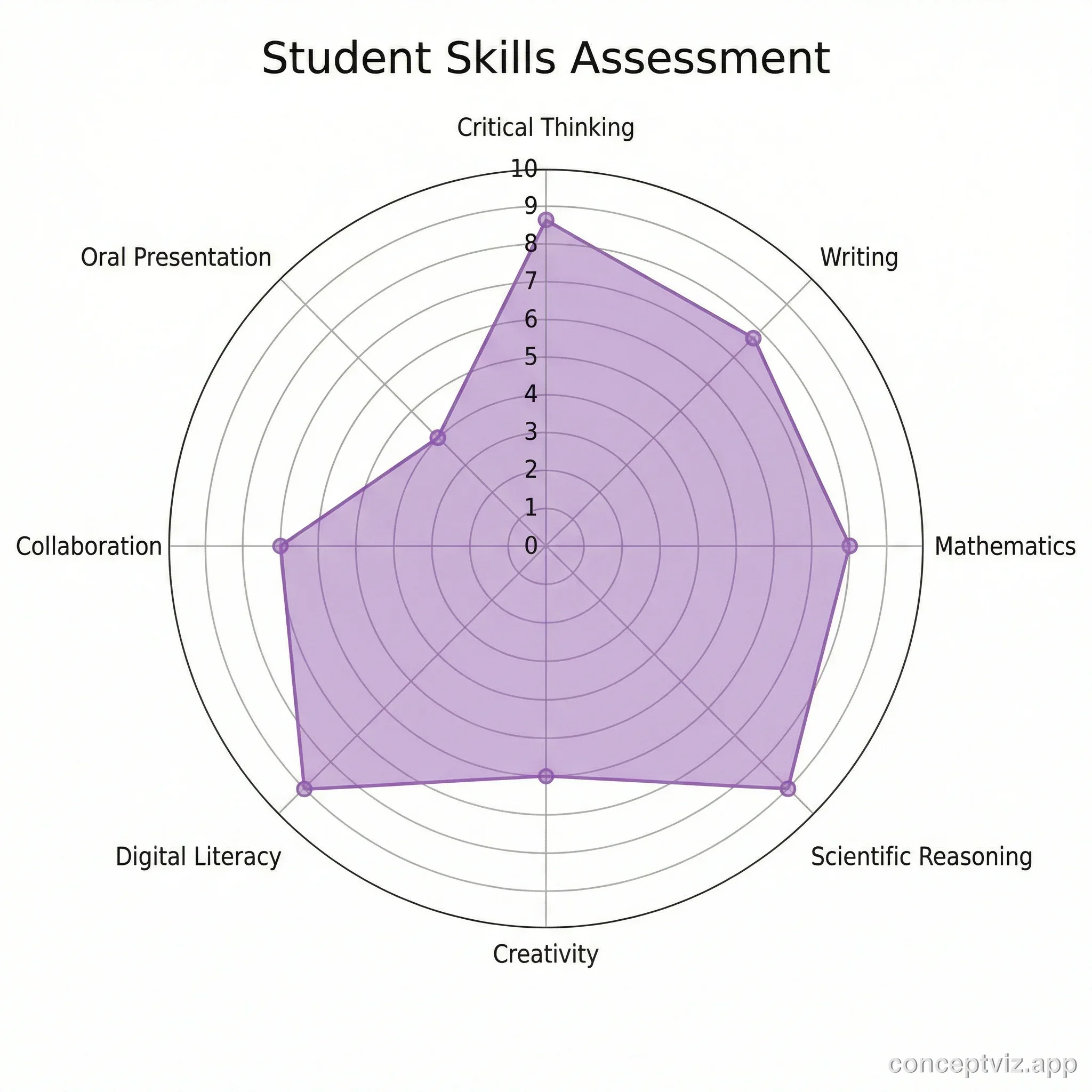 Spider chart displaying student skills assessment across eight learning competencies for academic evaluation.