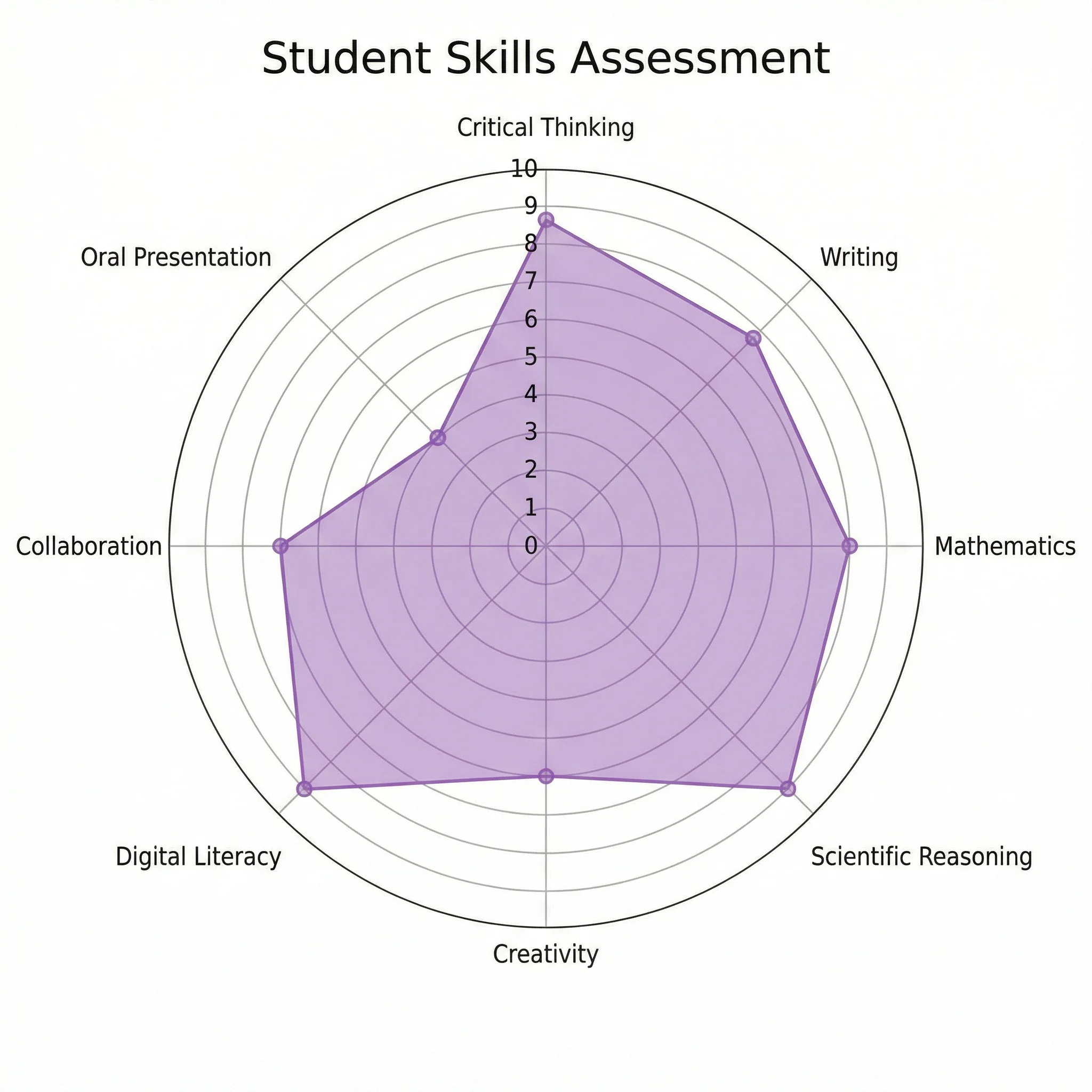 Spider chart displaying student skills assessment across eight learning competencies for academic evaluation.