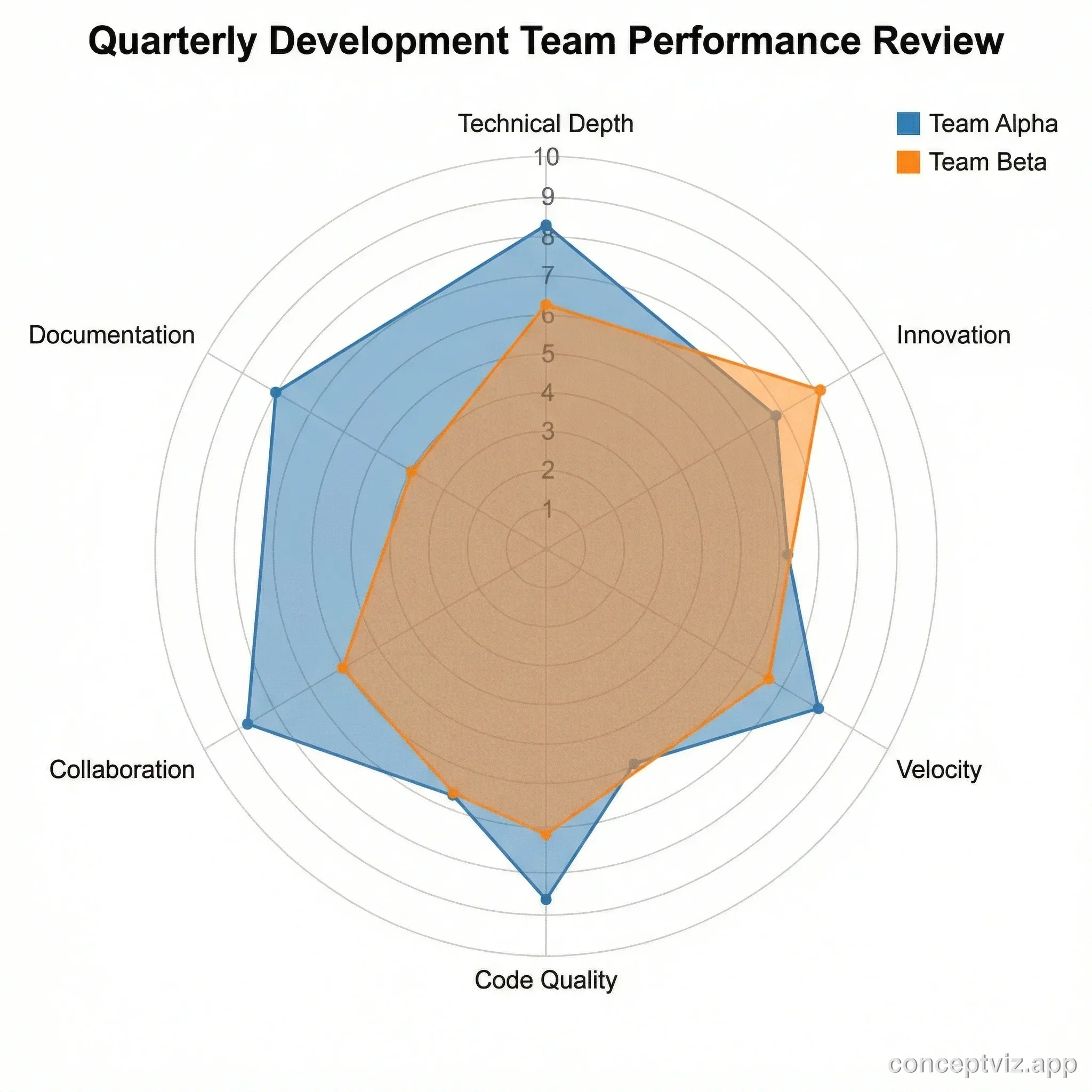 Spider chart comparing two development teams across six capability areas for quarterly review.