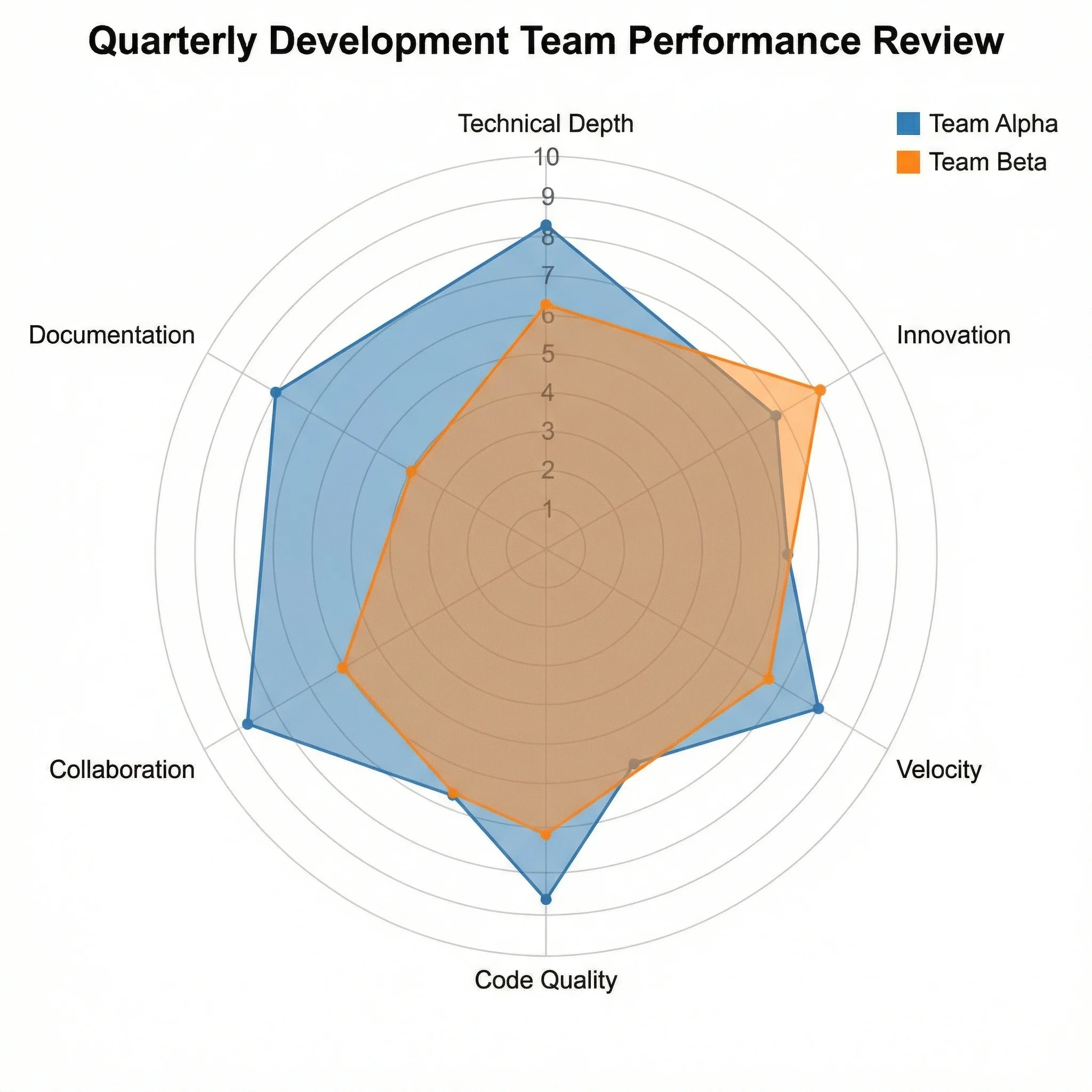 Spider chart comparing two development teams across six capability areas for quarterly review.