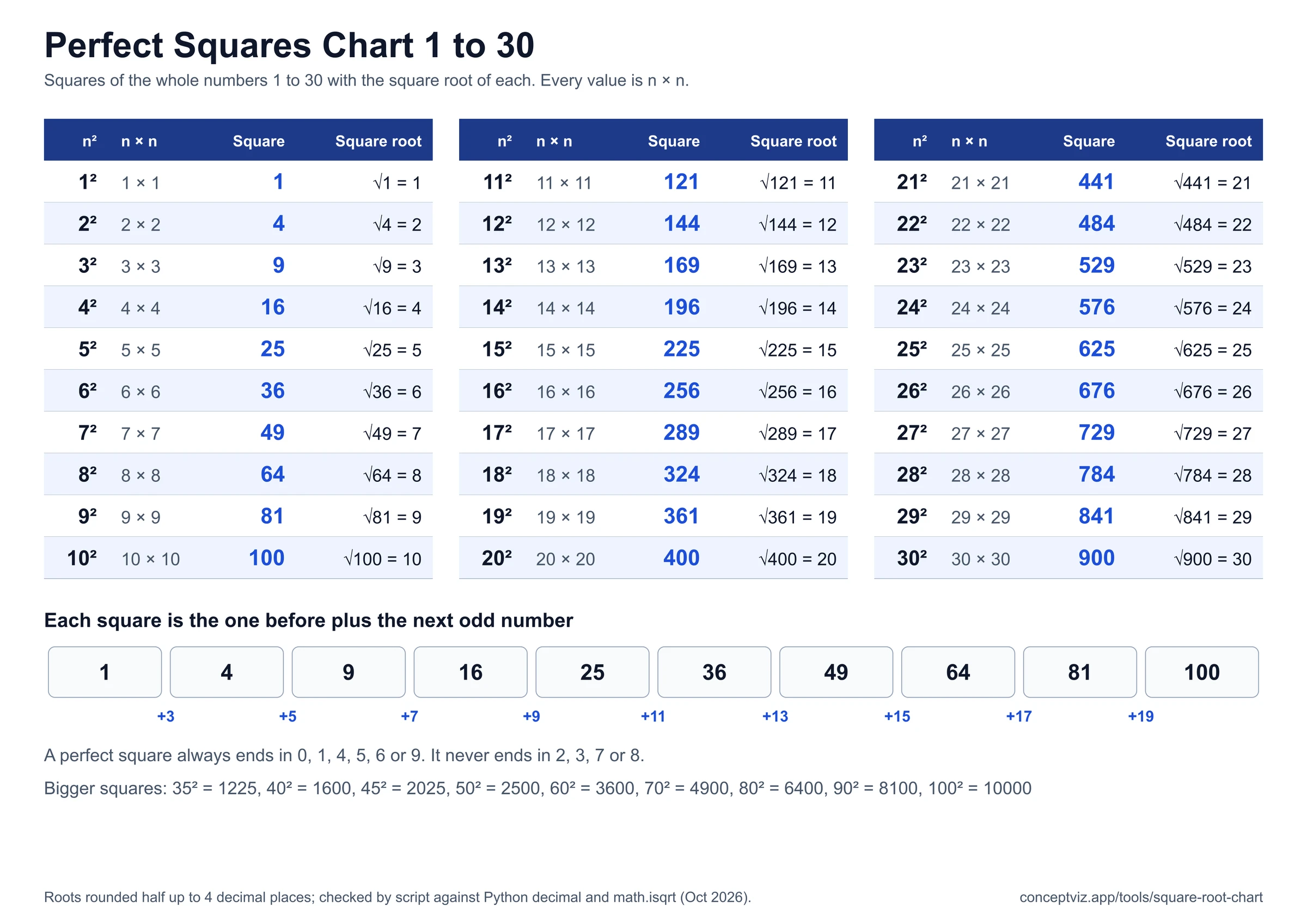 Perfect squares chart listing n squared for 1 to 30 with the square root of each, plus the odd number pattern between consecutive squares