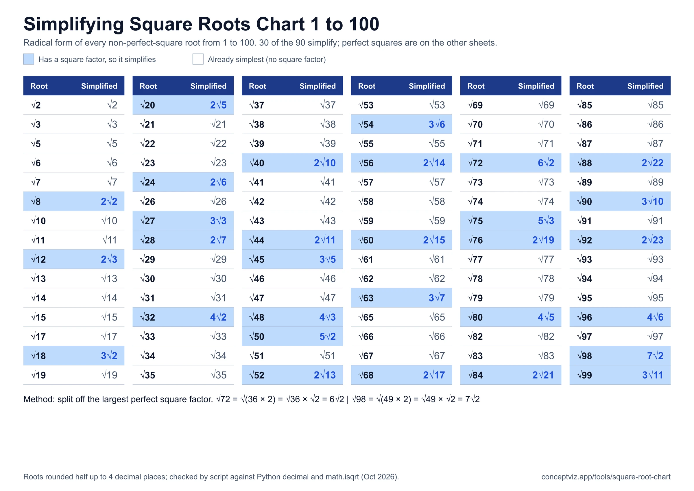 Simplifying square roots chart showing the radical form a root b of every non perfect square from 1 to 100, with the method for splitting off the largest square factor