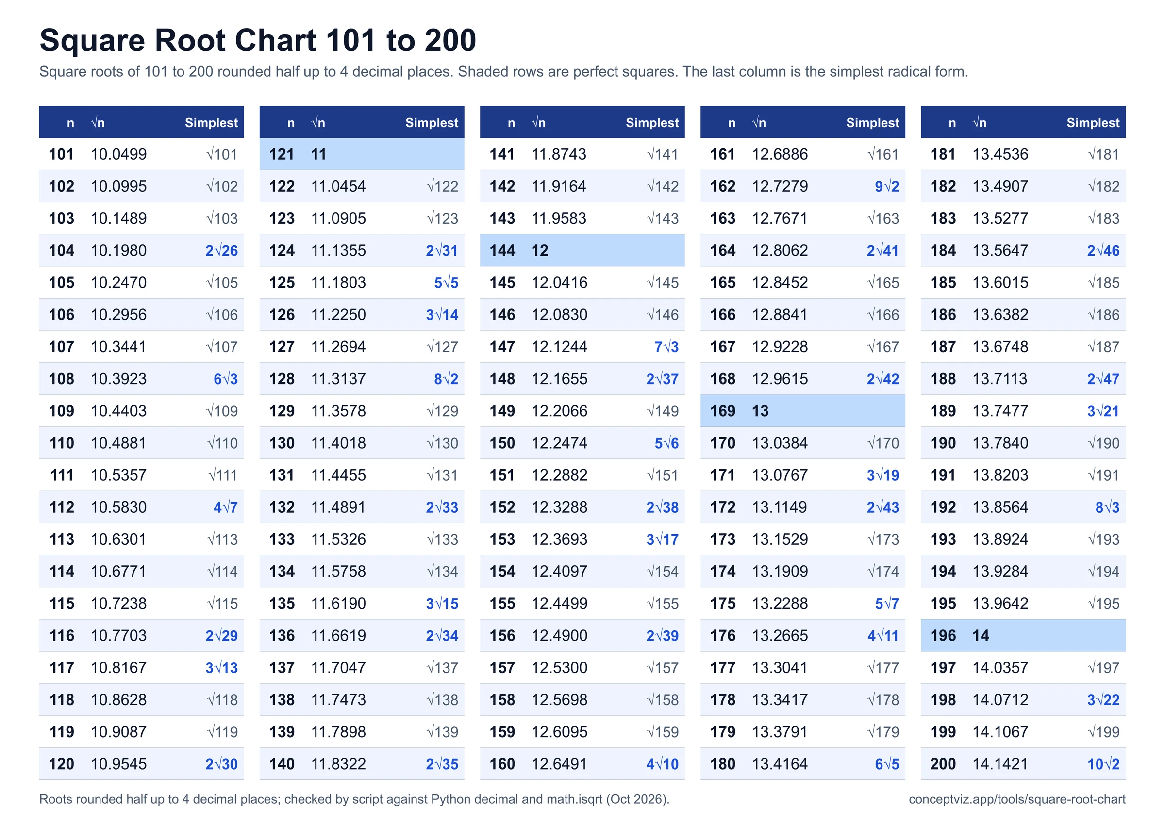 Square root chart for the numbers 101 to 200 with each root rounded to 4 decimal places and the simplest radical form