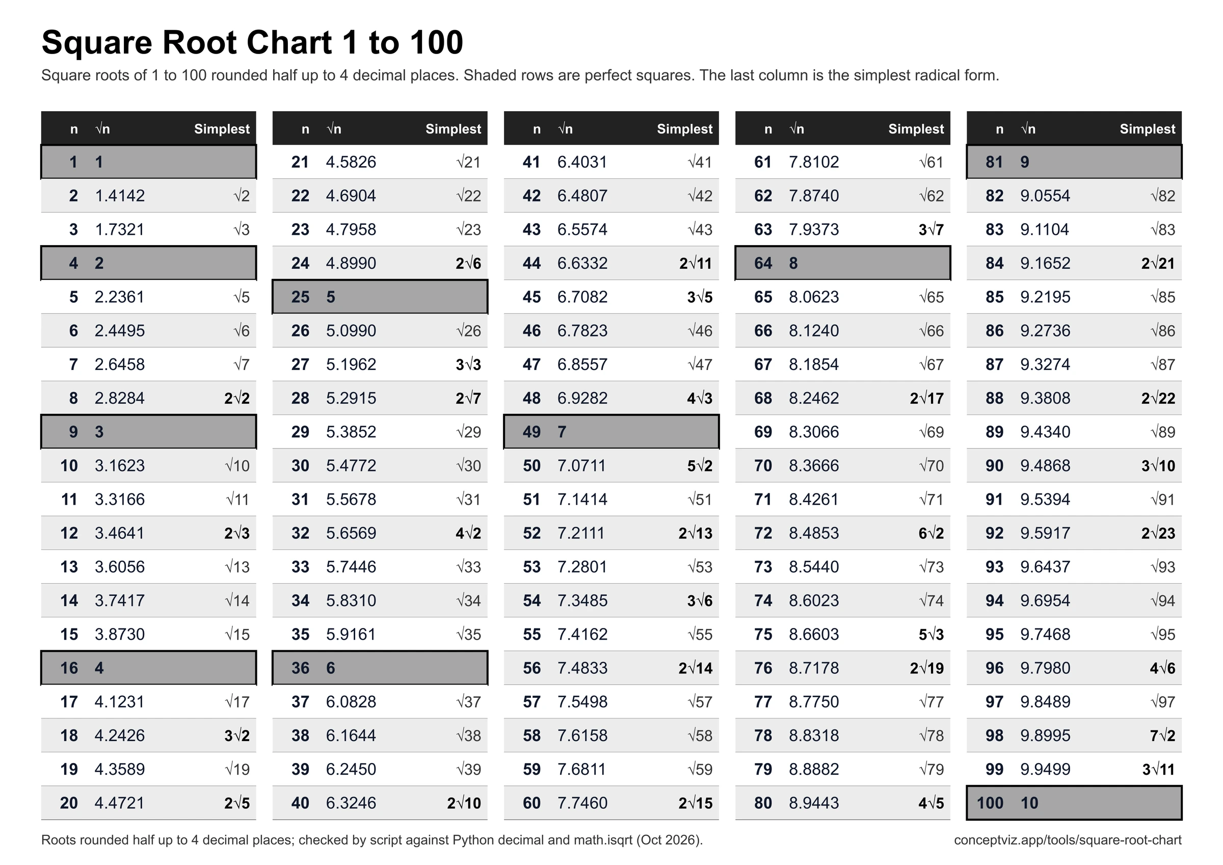 Black and white printable square root chart from 1 to 100 on one landscape page with perfect squares in gray