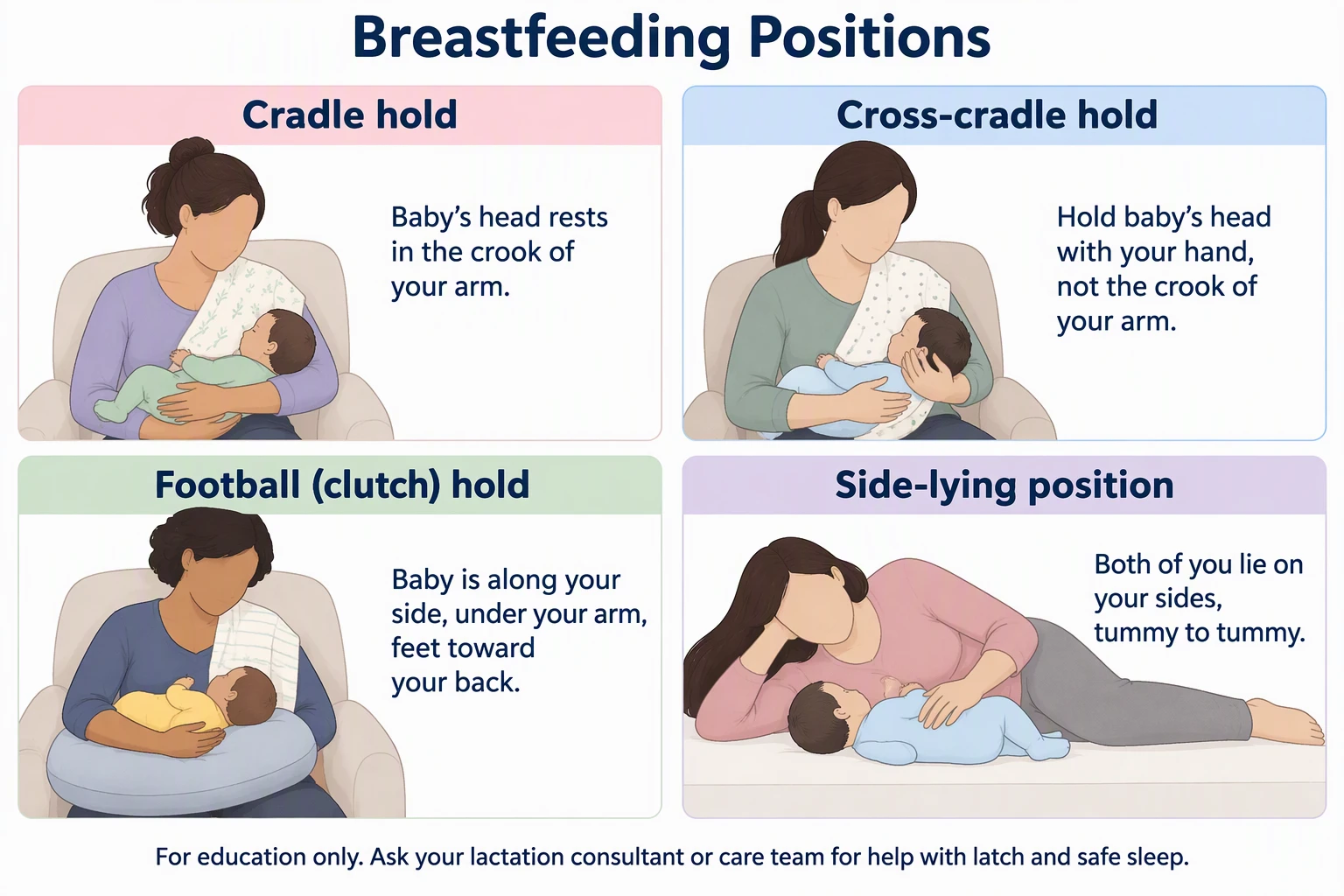AI-generated patient education illustration of four breastfeeding holds: cradle, cross-cradle, football, and side-lying, drawn with the parent covered