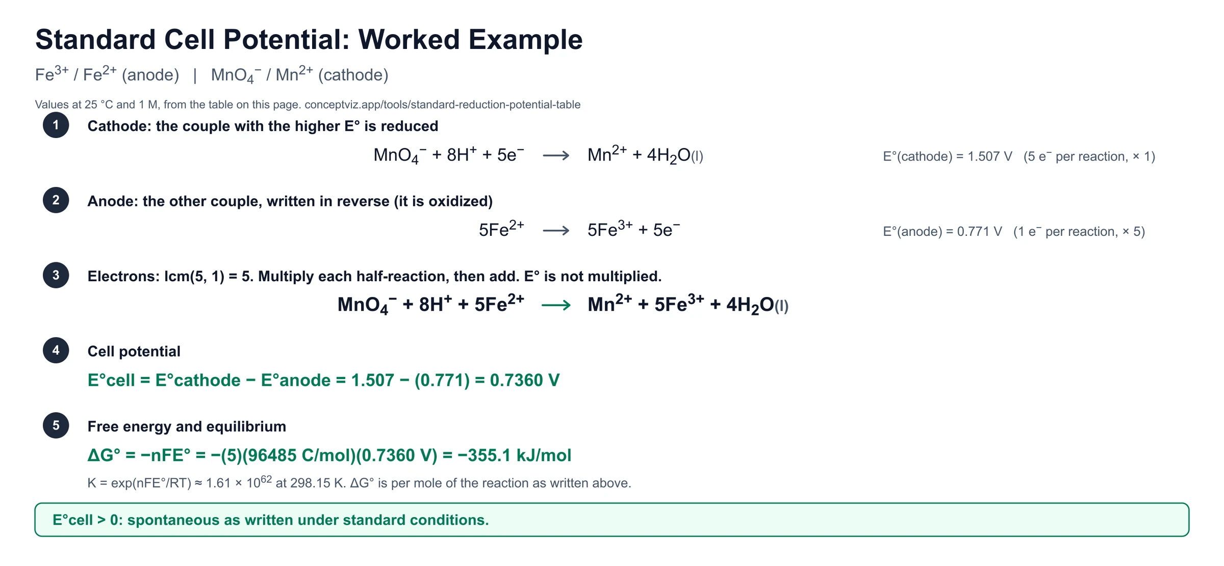 Worked example of permanganate oxidizing iron(II) in acid: lcm of 5 and 1 electrons is 5, E°cell = 0.7360 V, ΔG° = −355.1 kJ/mol and the balanced equation