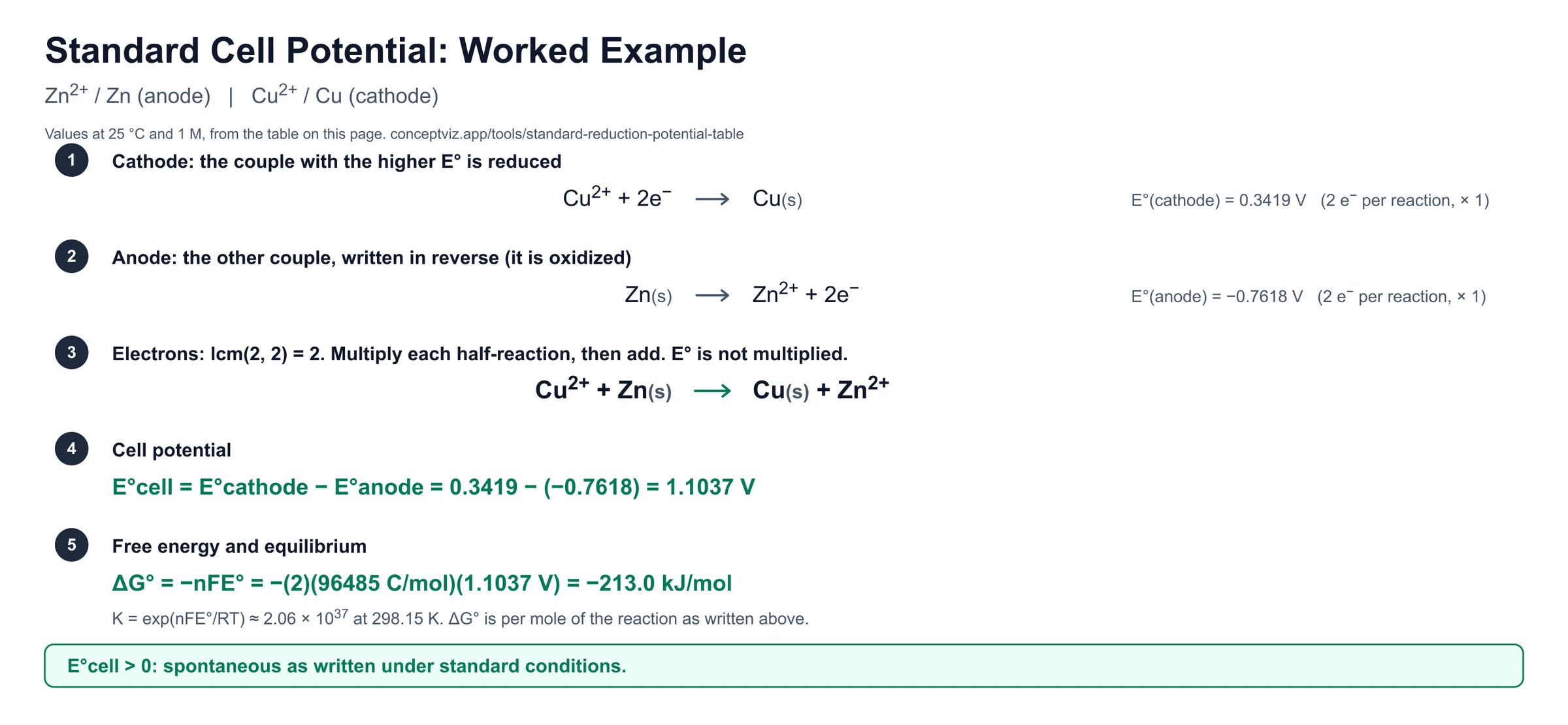 Worked example of the zinc copper galvanic cell: E°cell = 0.3419 − (−0.7618) = 1.1037 V, n = 2, ΔG° = −213.0 kJ/mol and the balanced equation