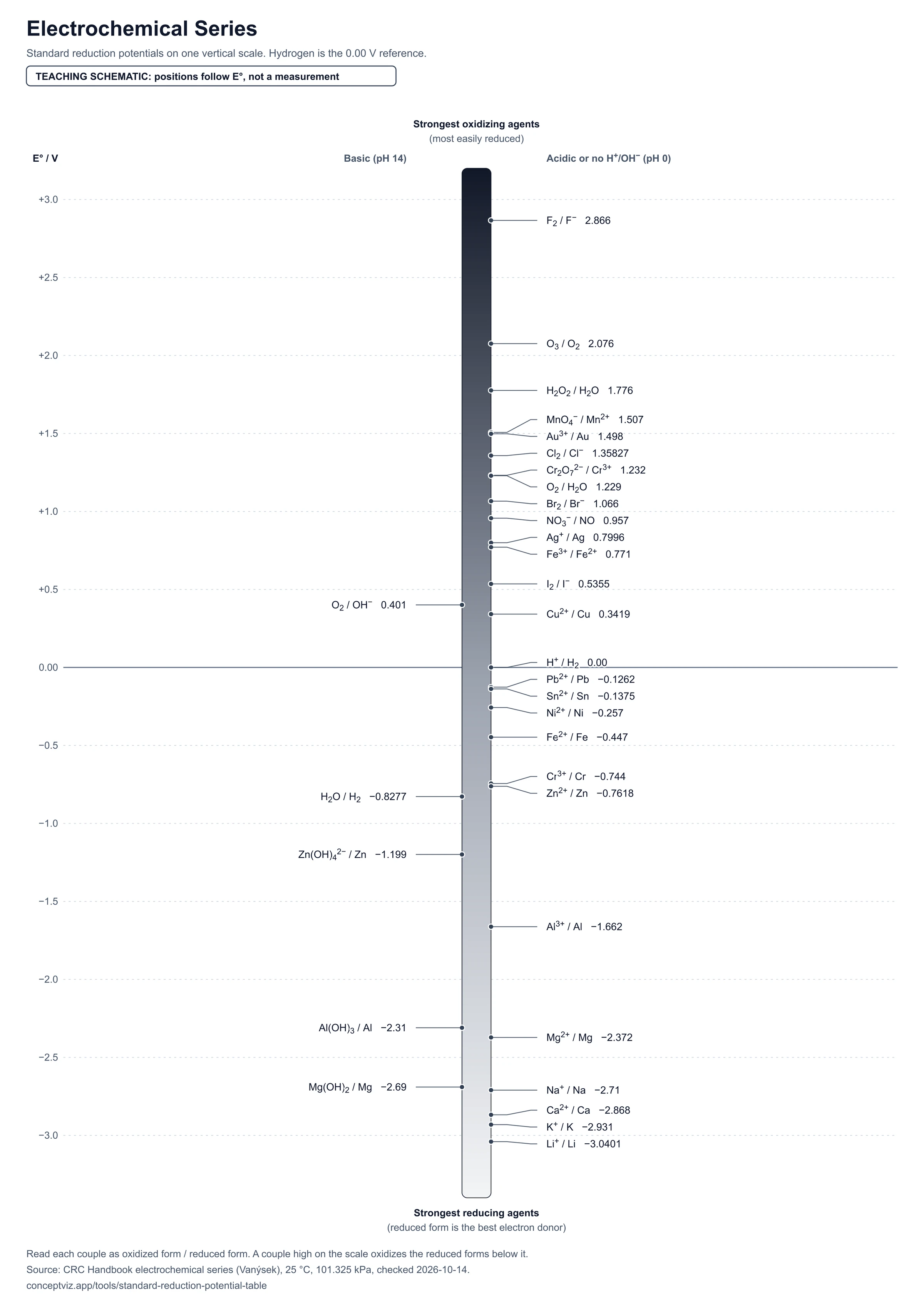 Black and white electrochemical series chart for printing, vertical E° scale from +3 V to −3 V with leader lines to each couple