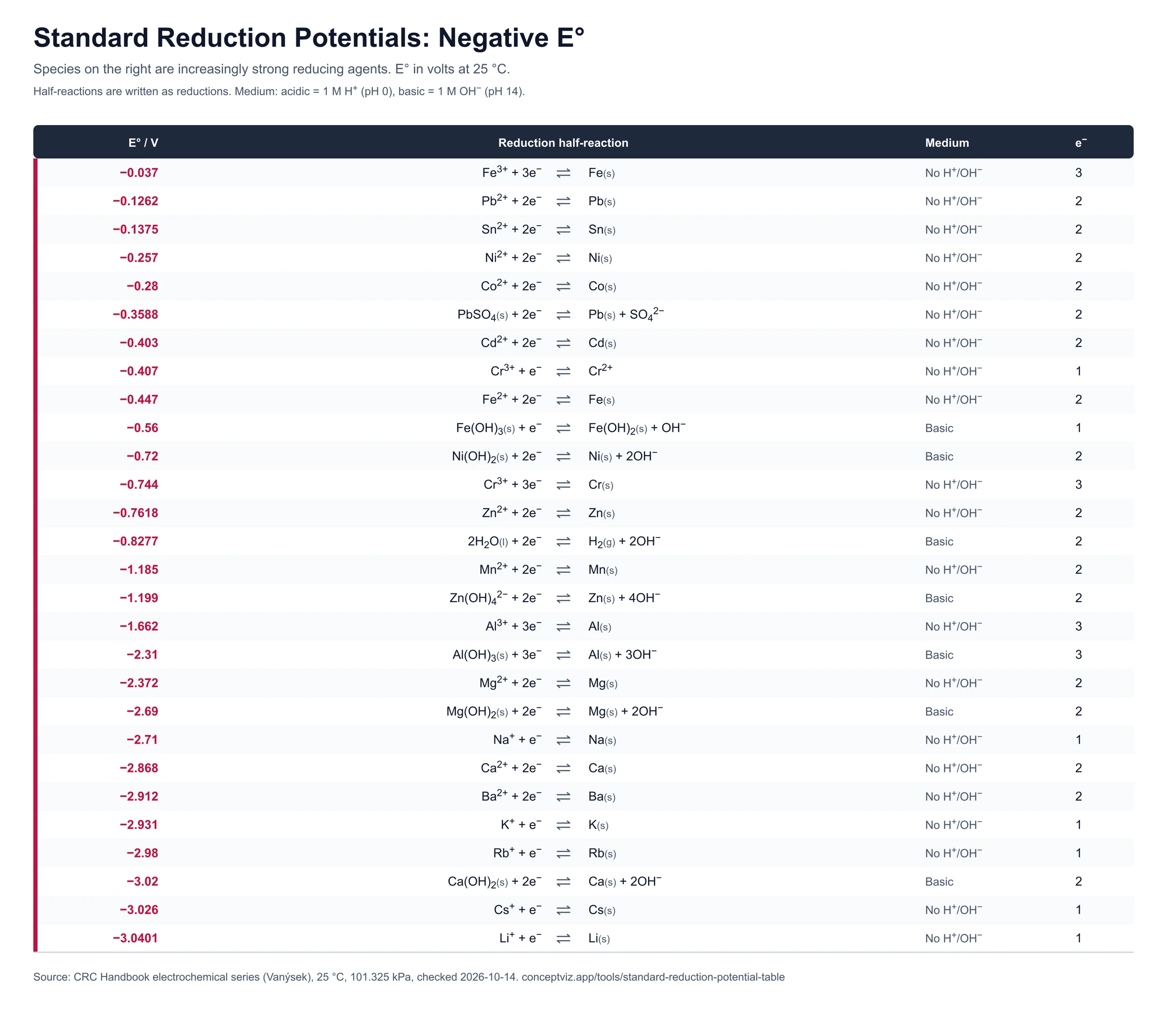 Standard reduction potential table listing half-reactions with negative E° from −0.037 V for Fe³⁺/Fe down to −3.0401 V for lithium, with medium and electrons transferred