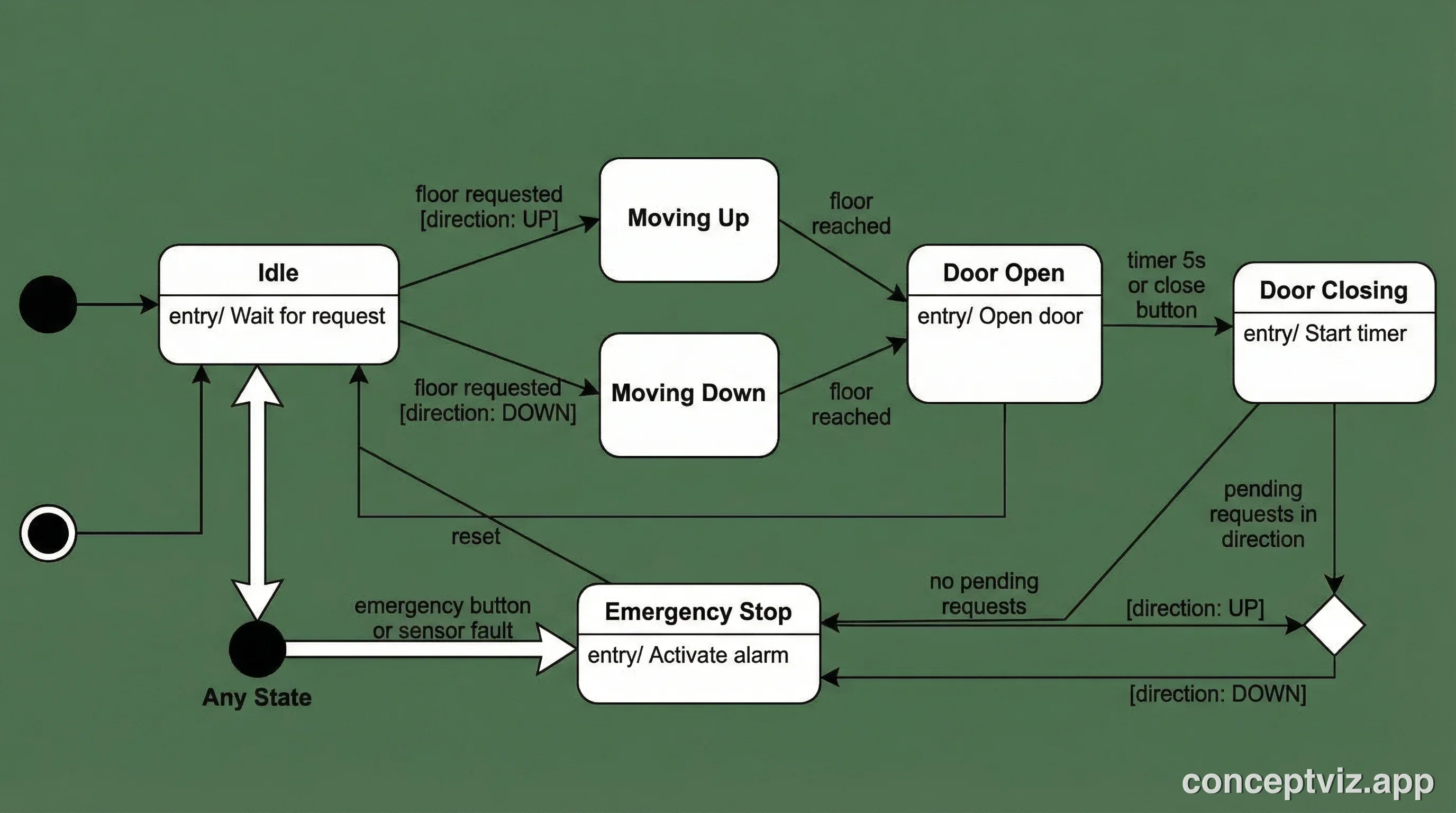 State machine diagram for an elevator system showing Idle, Moving Up, Moving Down, Door Open, Door Closing, and Emergency states.