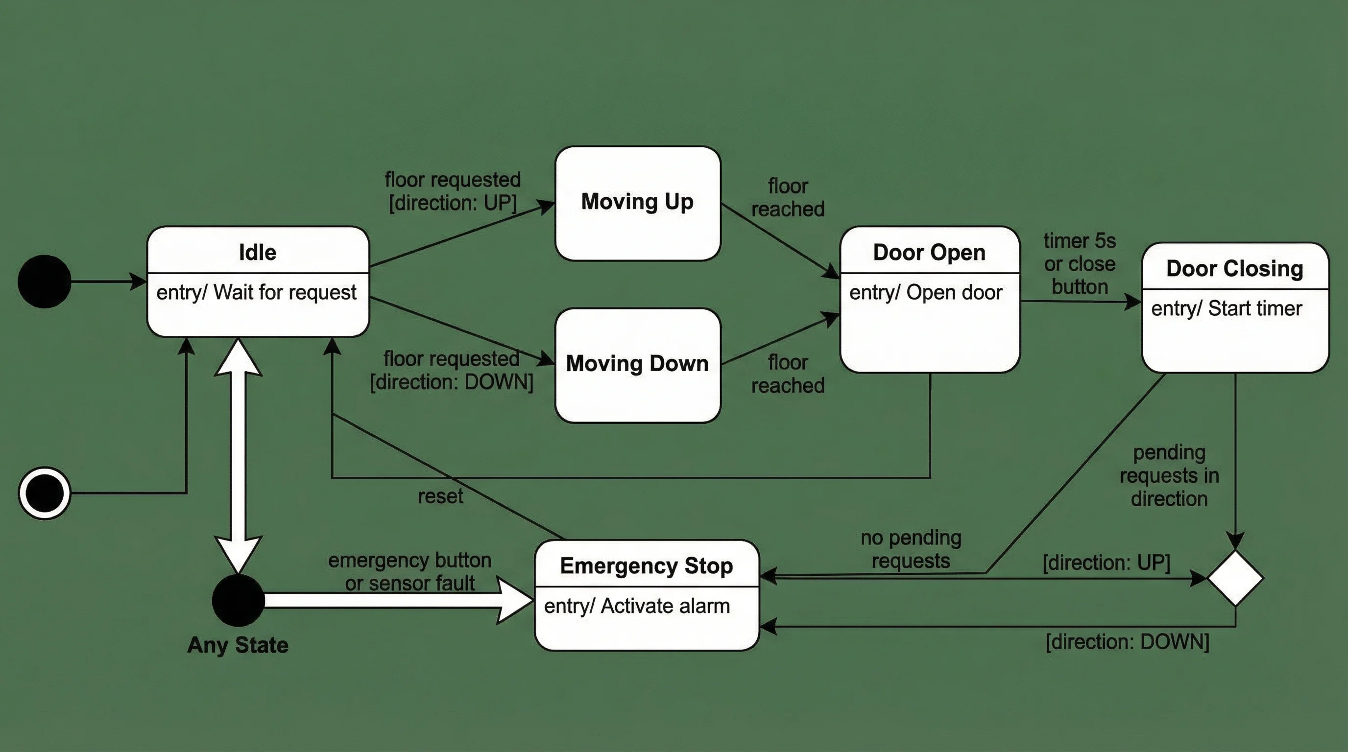 State machine diagram for an elevator system showing Idle, Moving Up, Moving Down, Door Open, Door Closing, and Emergency states.
