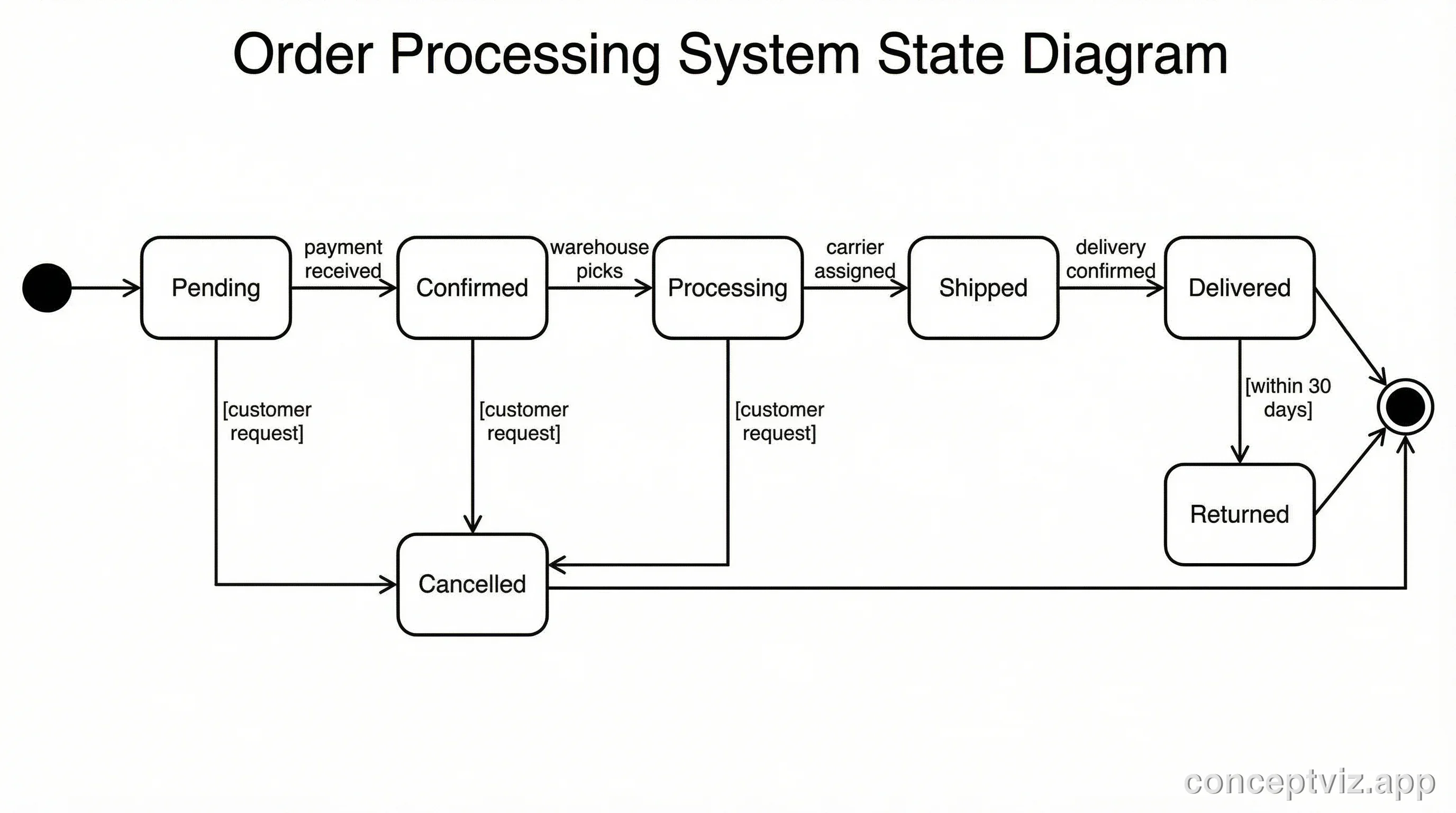 State diagram showing order processing lifecycle with states from Pending to Delivered, including Cancelled and Returned branches.