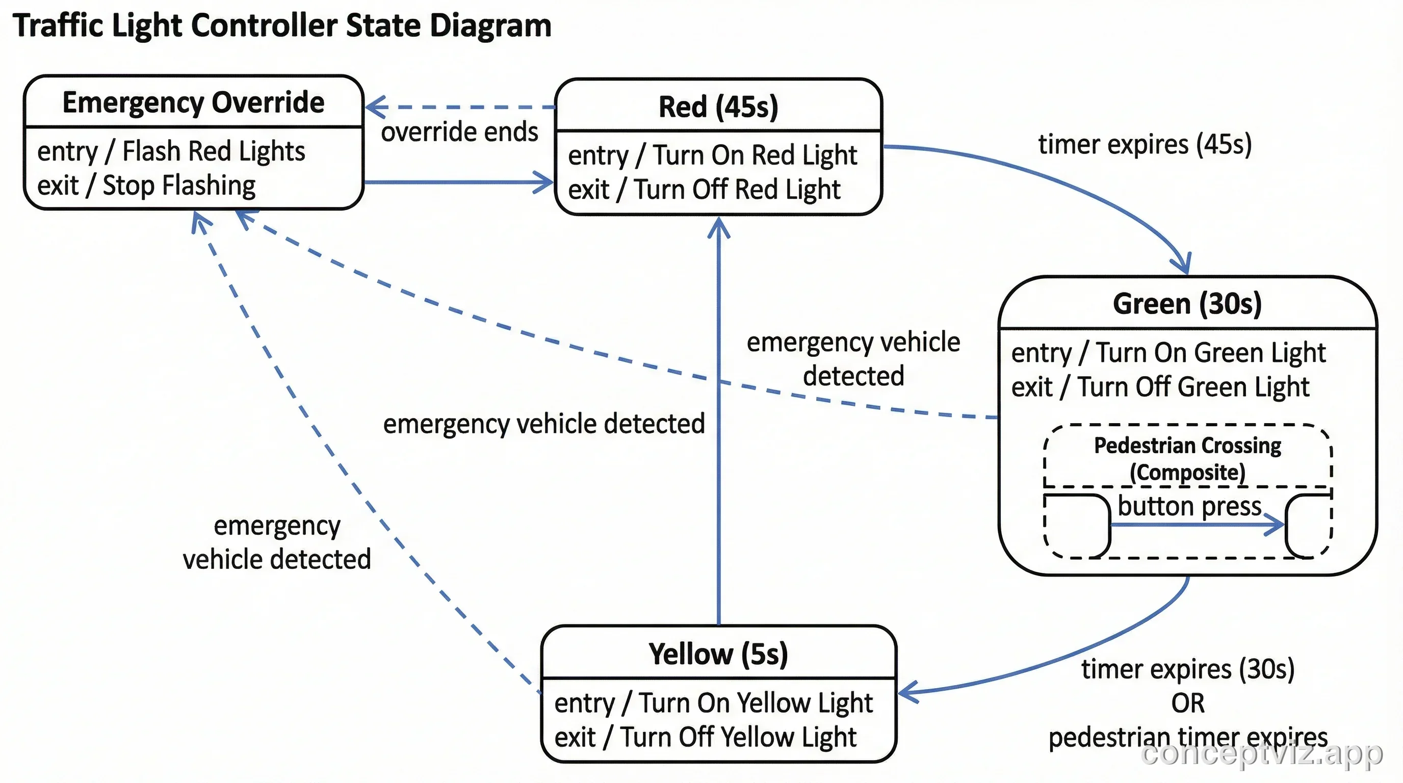 State diagram for a traffic light controller showing Red, Green, Yellow states with timing transitions and pedestrian crossing interrupt.