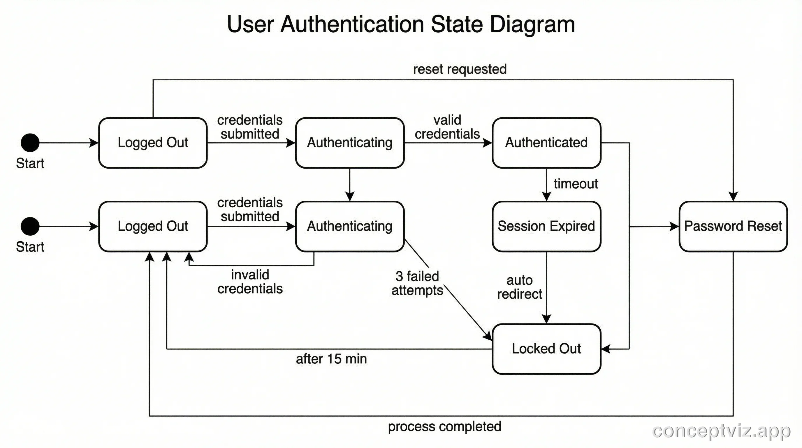 State transition diagram for user authentication showing Logged Out, Authenticating, Authenticated, Locked, and Password Reset states.