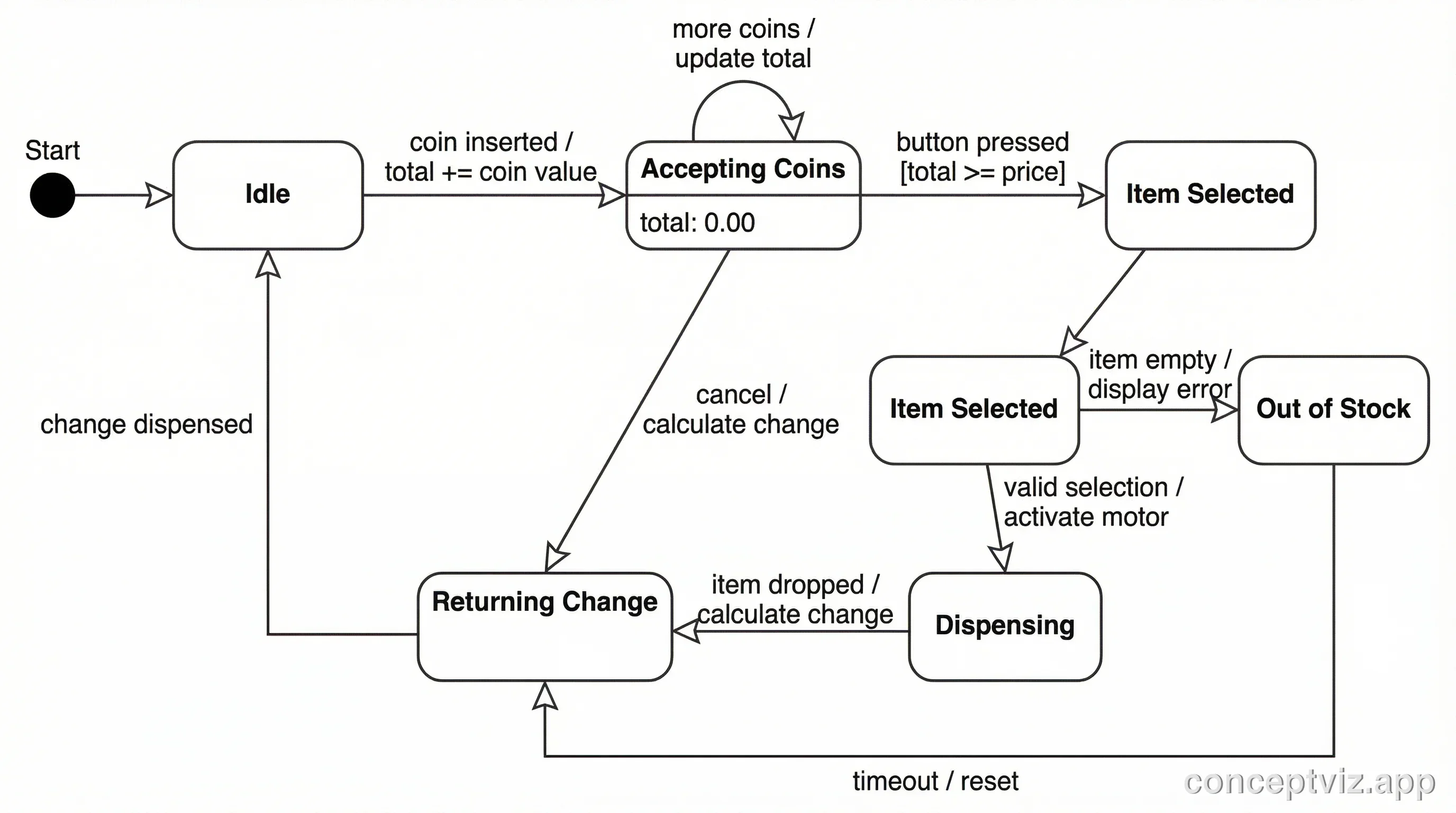 State diagram for a vending machine showing Idle, Accepting Coins, Item Selected, Dispensing, and Returning Change states.