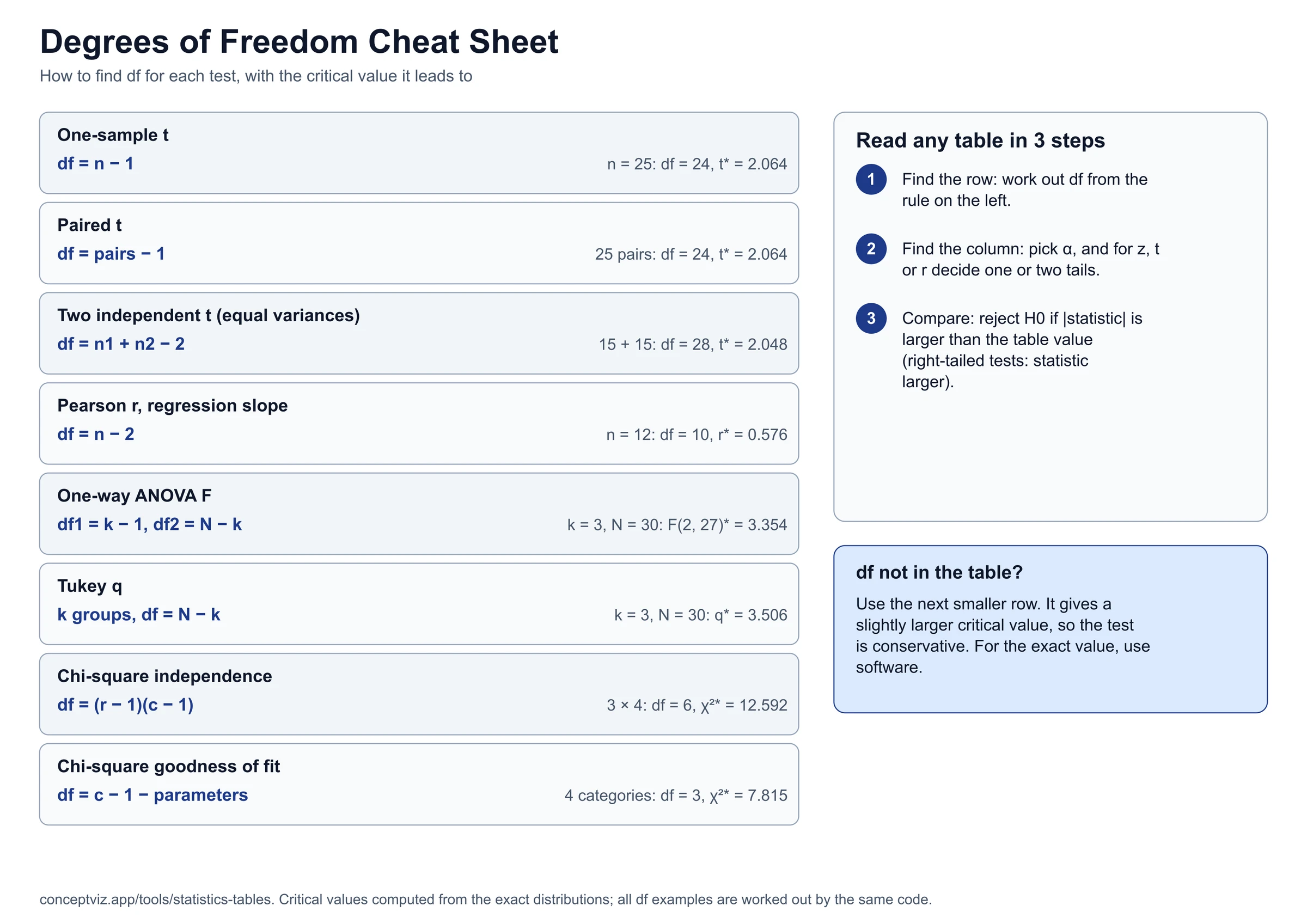 Cheat sheet with the degrees of freedom formula for t, Pearson r, F, Tukey and chi-square tests, a worked critical value for each and three steps for reading any statistics table