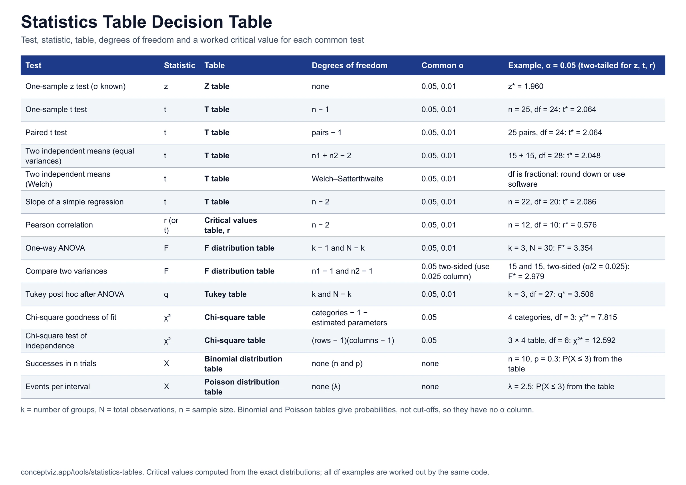 Decision table listing 14 common tests with their statistic, the statistics table to use, the degrees of freedom formula, common alpha levels and a worked critical value