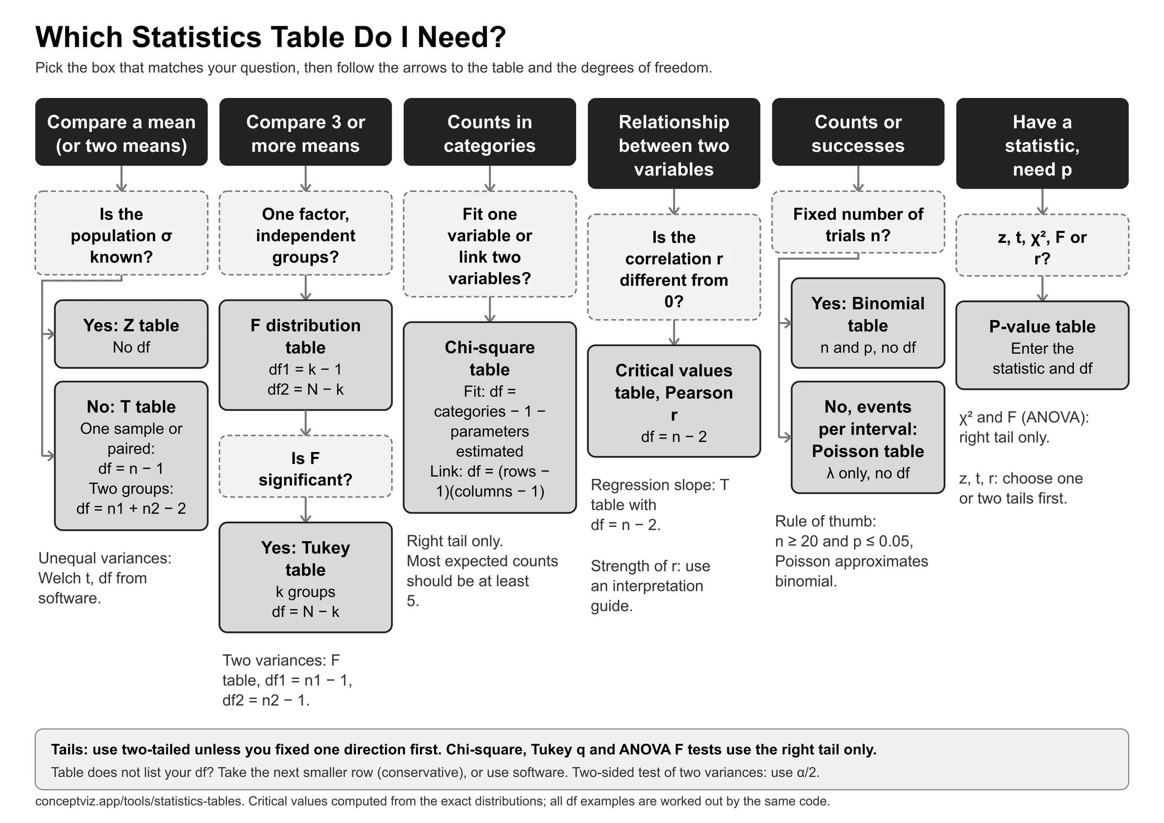 Black and white printable flowchart for choosing between the z, t, F, chi-square, Tukey, correlation, binomial, Poisson and p-value tables