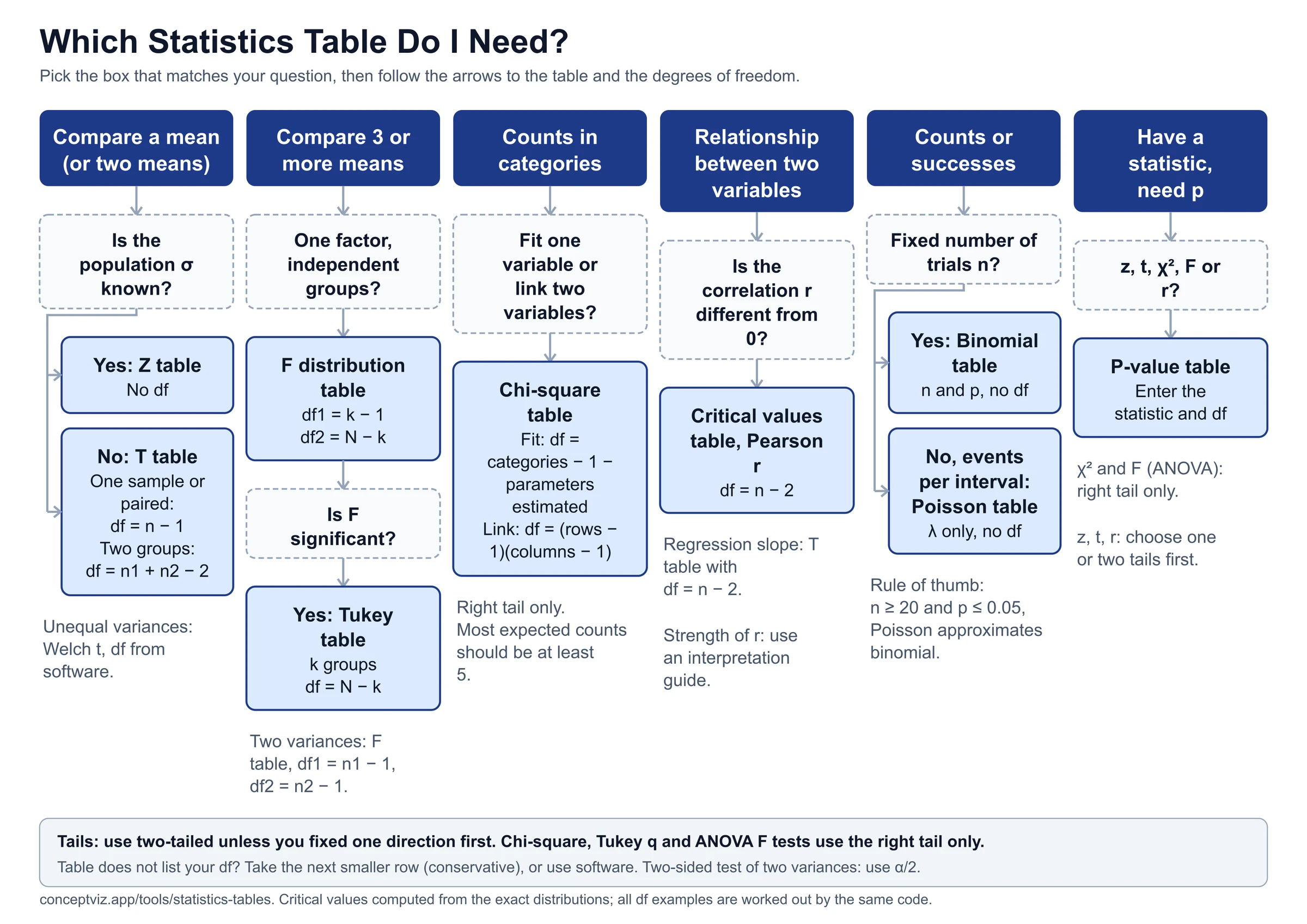 Flowchart that sends six kinds of statistics questions to the z table, t table, F table, Tukey table, chi-square table, Pearson r table, binomial table, Poisson table or p-value table, with the degrees of freedom rule for each