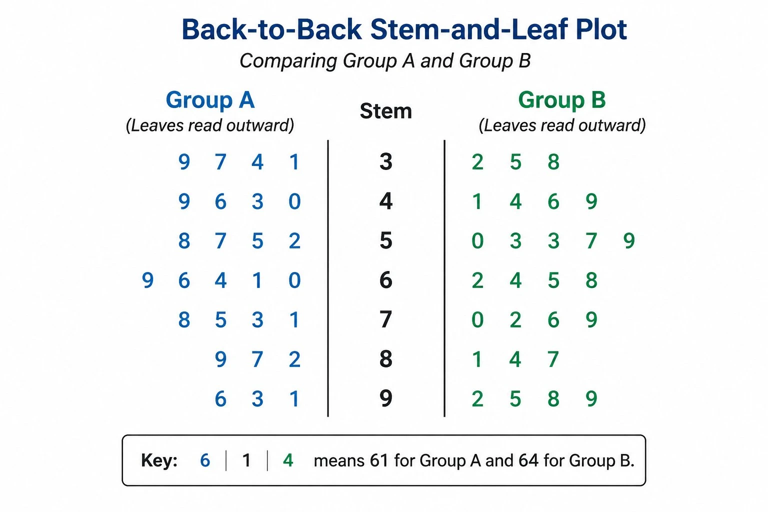 Back-to-back stem-and-leaf plot comparing two datasets on shared stems