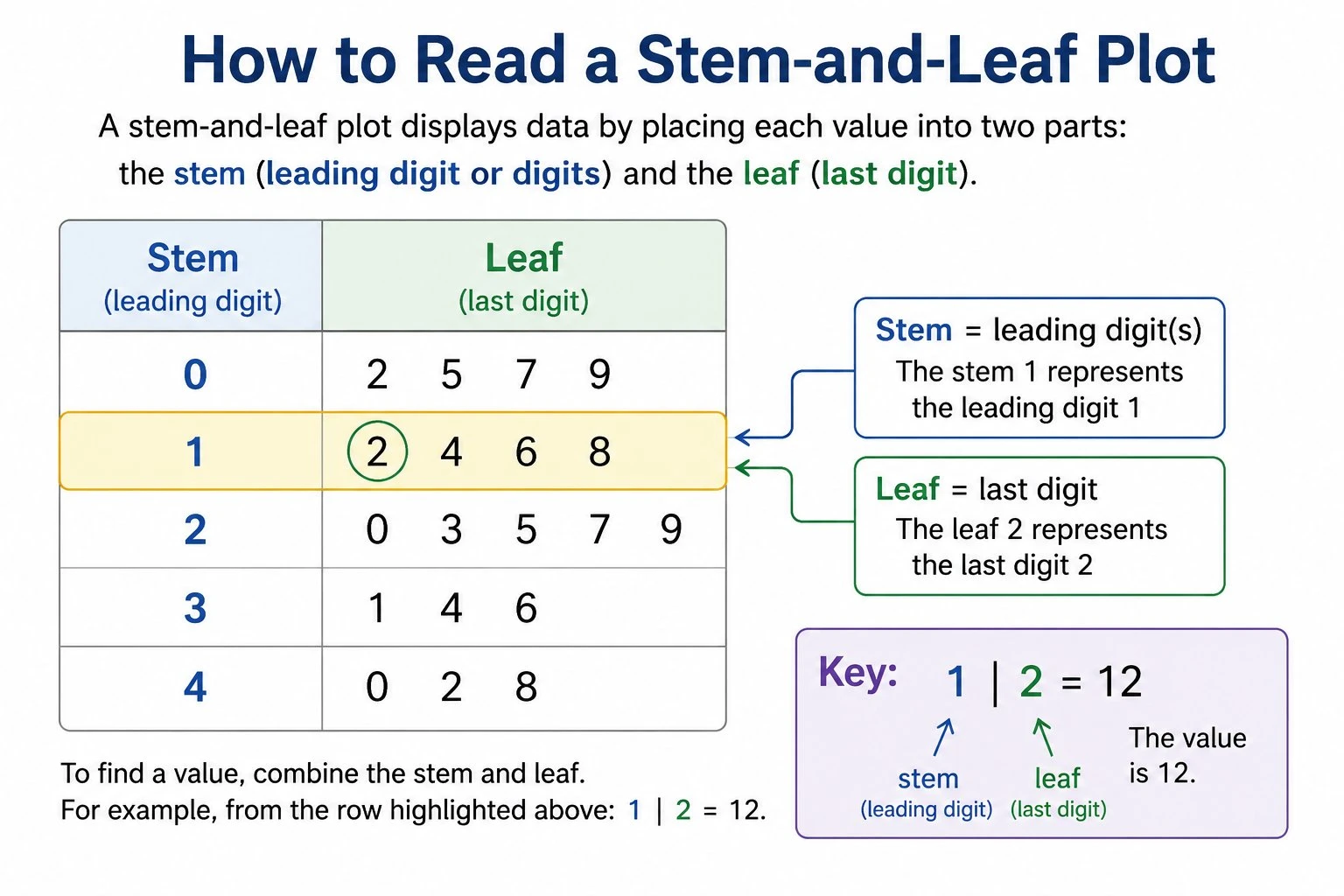 Diagram explaining the stem, the leaf, and the key of a stemplot