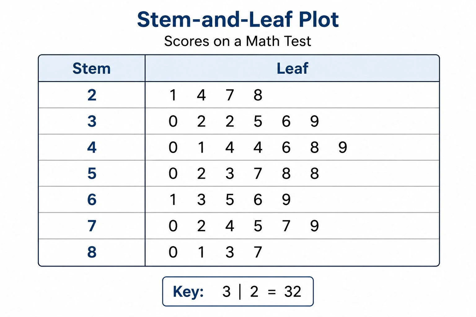 Stem-and-leaf plot with a stem column, leaf column, and a key