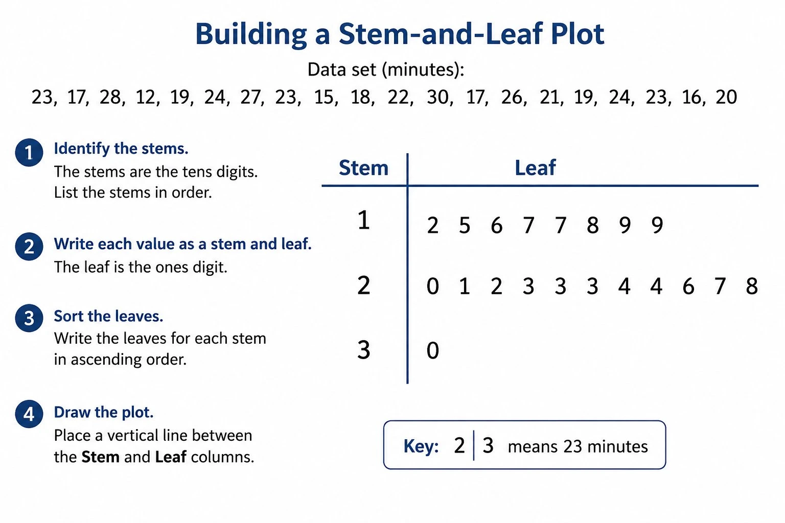 A list of numbers turned into a stem-and-leaf plot