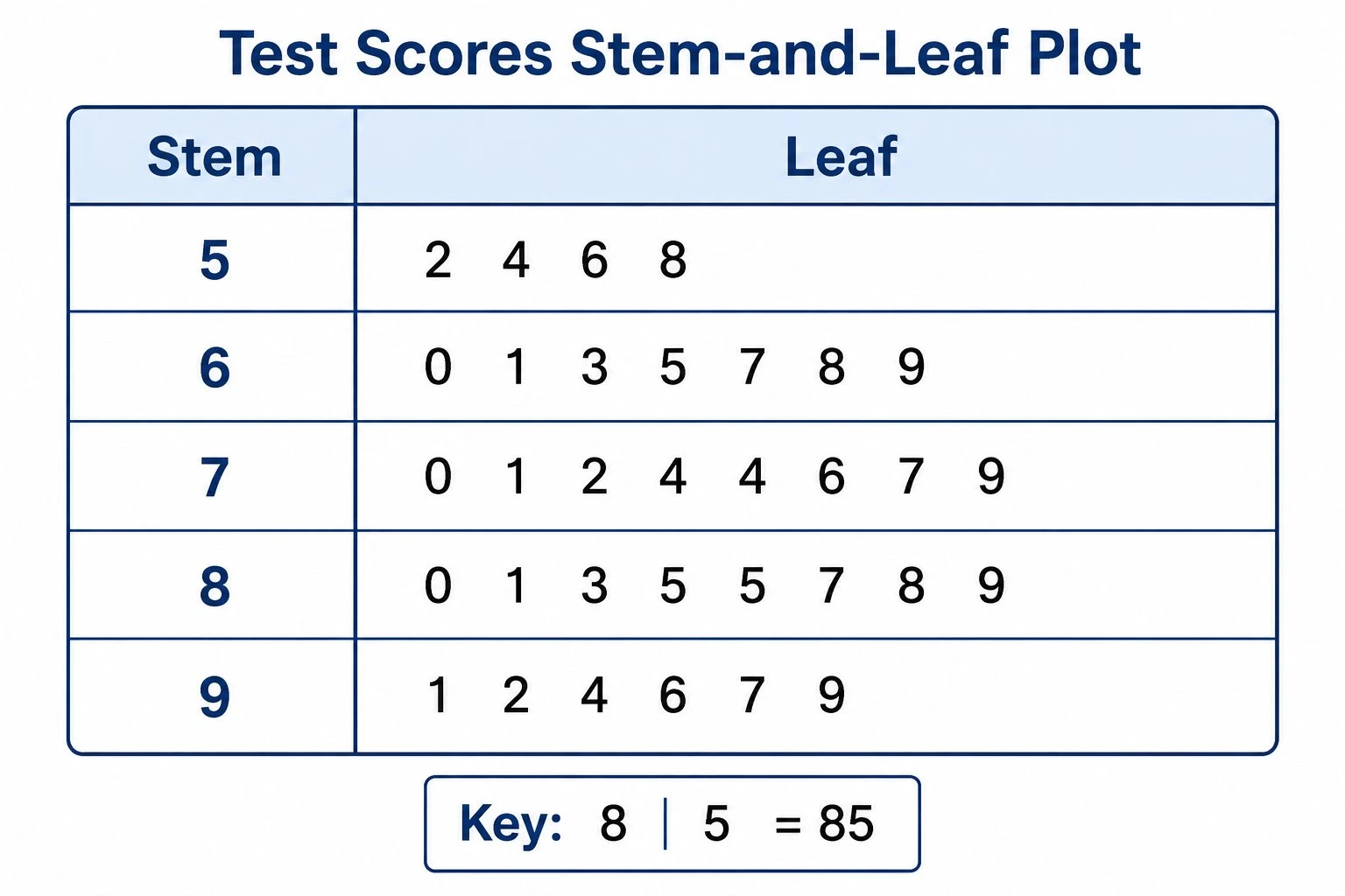 Stem-and-leaf plot with a clearly labeled key at the bottom