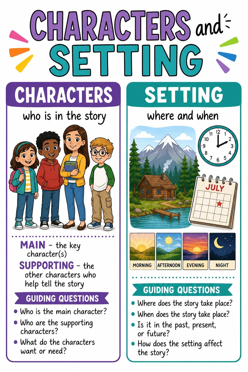 Anchor chart defining characters and setting with guiding questions