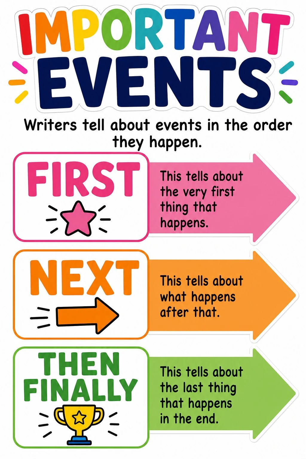 Anchor chart for beginning middle end or key events in order