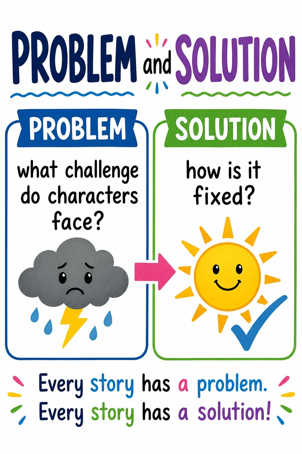 Story elements poster for problem and solution with signal questions