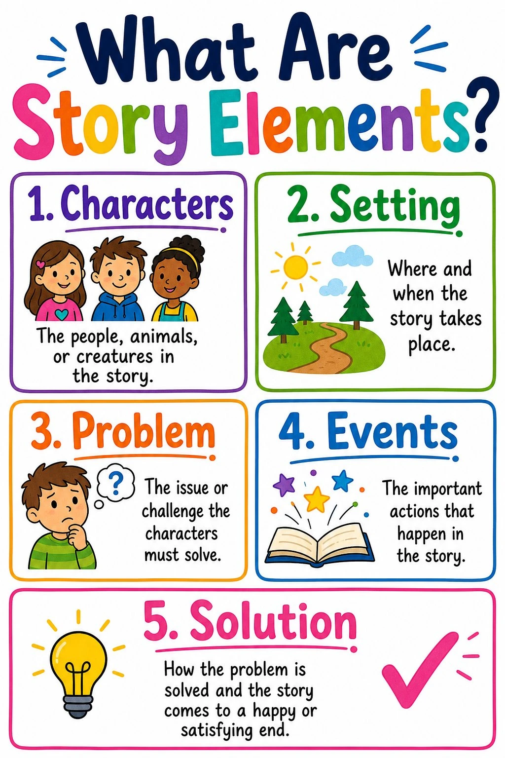 Story elements anchor chart listing characters setting problem events and solution