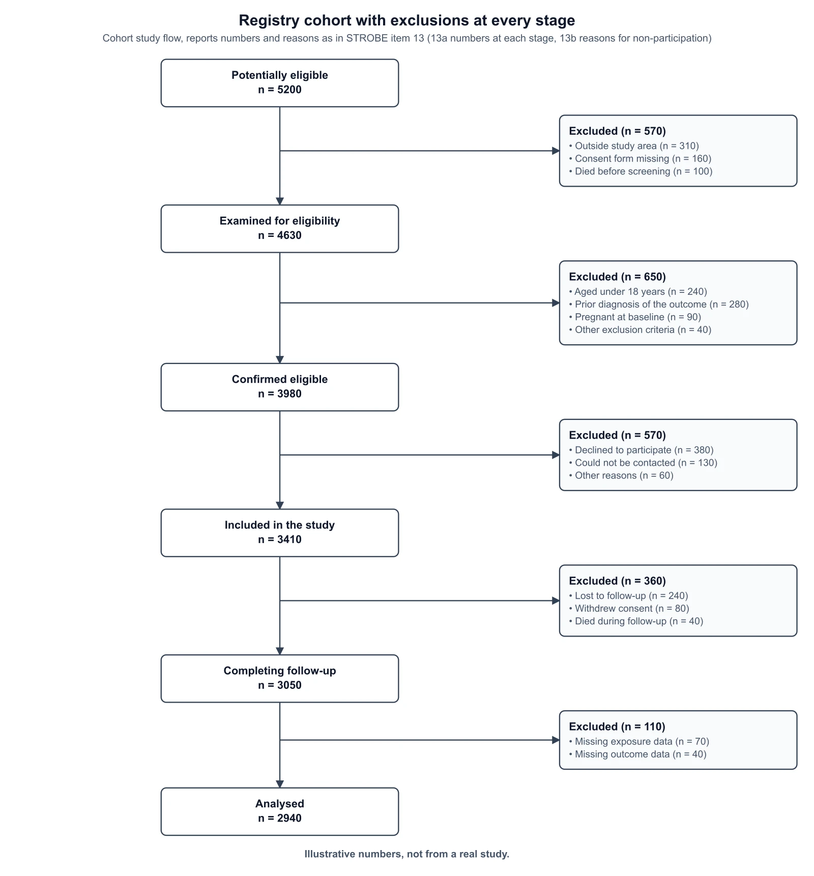 STROBE cohort flow diagram with side boxes listing several reasons for non-participation and their counts at every stage