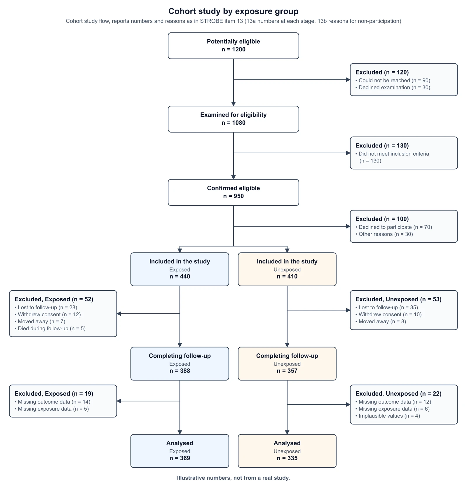 STROBE cohort flow diagram splitting the included, follow-up and analysis stages into exposed and unexposed groups, each group with its own exclusion box and reasons