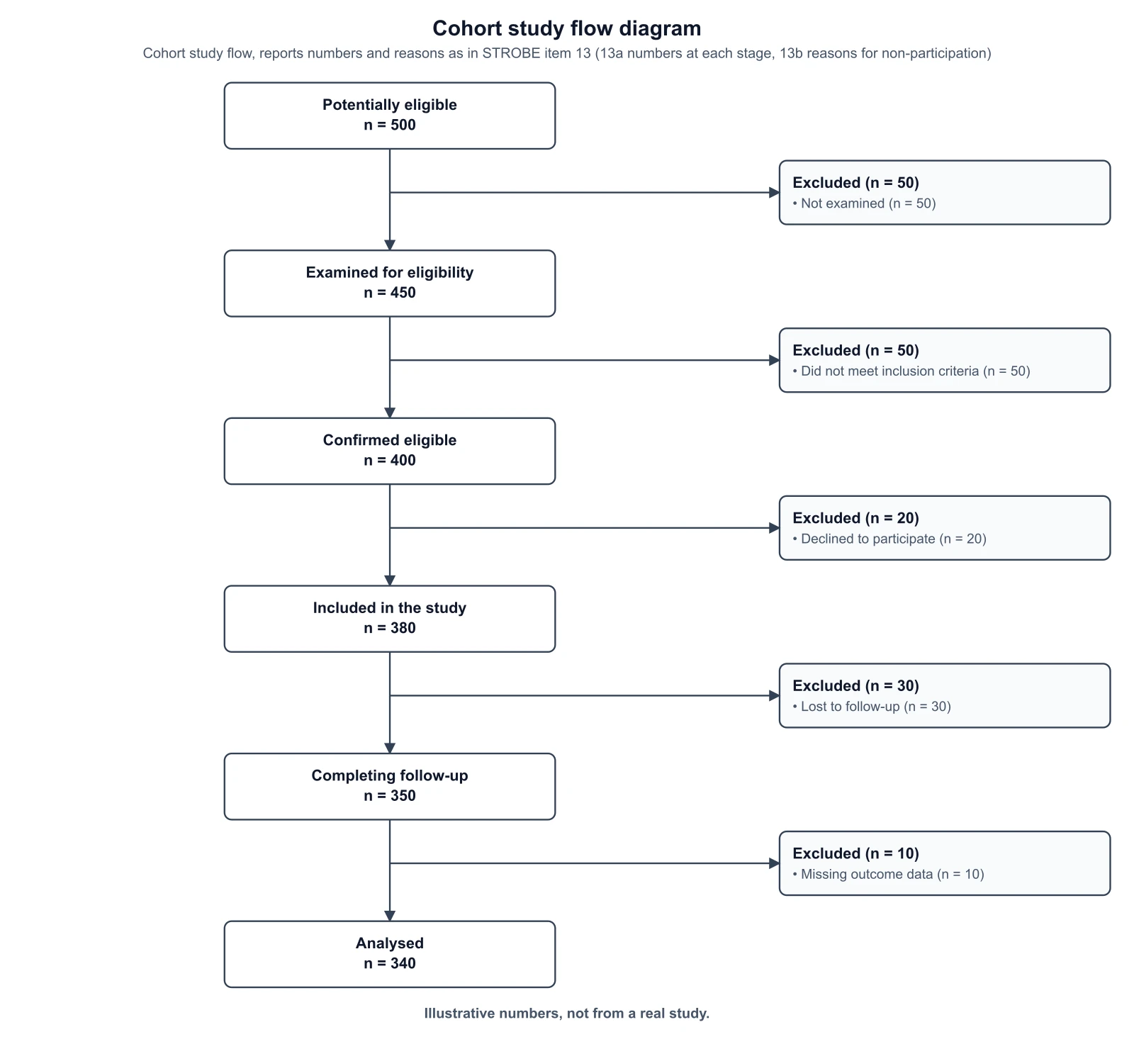 STROBE cohort study flow diagram from 500 potentially eligible to 340 analysed with an exclusion box and reason at each stage