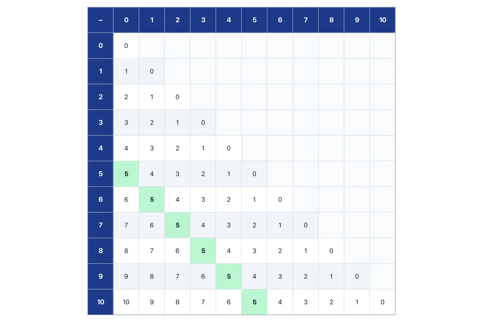 Subtraction chart highlighting every pair with a difference of five