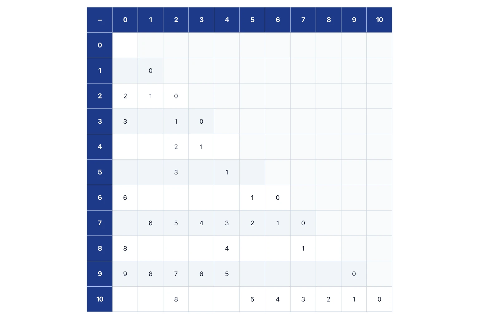 Subtraction chart worksheet with some answers shown and blank cells to fill in