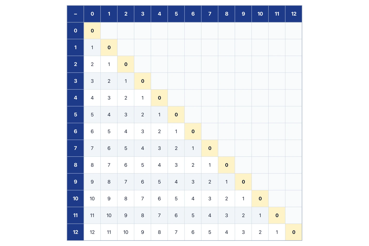 A 0 to 12 subtraction chart with differences in each cell