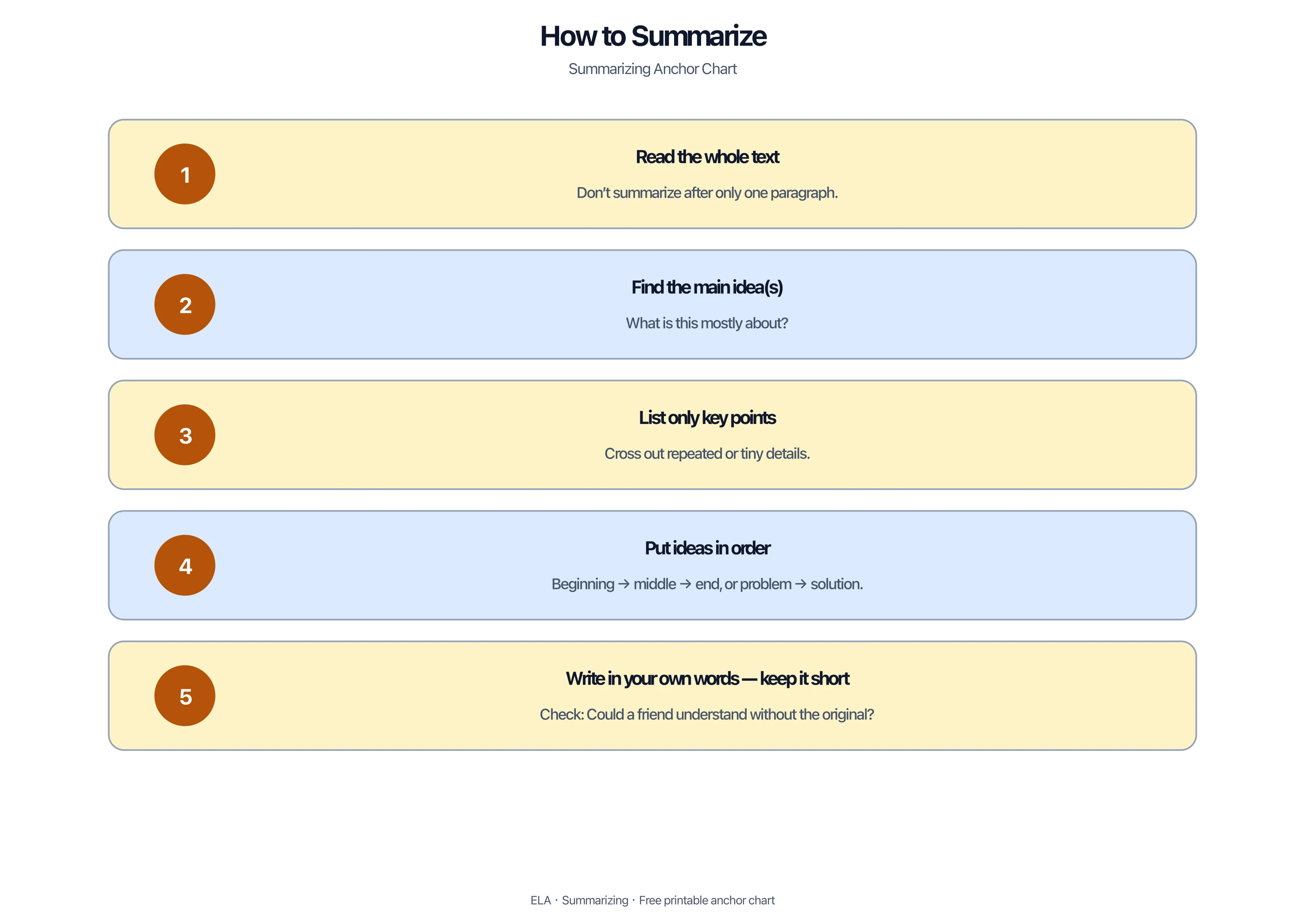 Five-step process for writing a short accurate summary