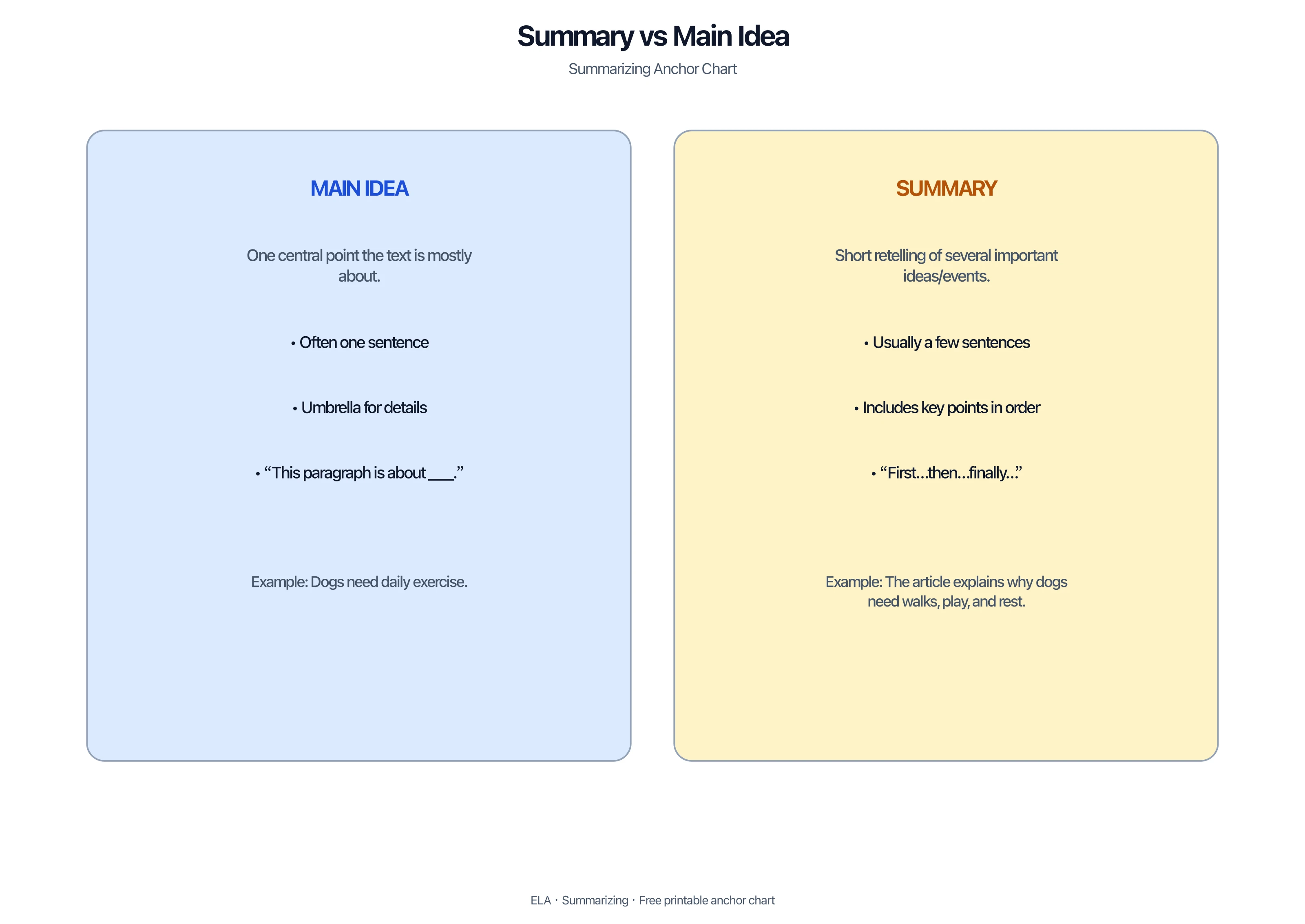 Side-by-side comparison of summary and main idea for ELA