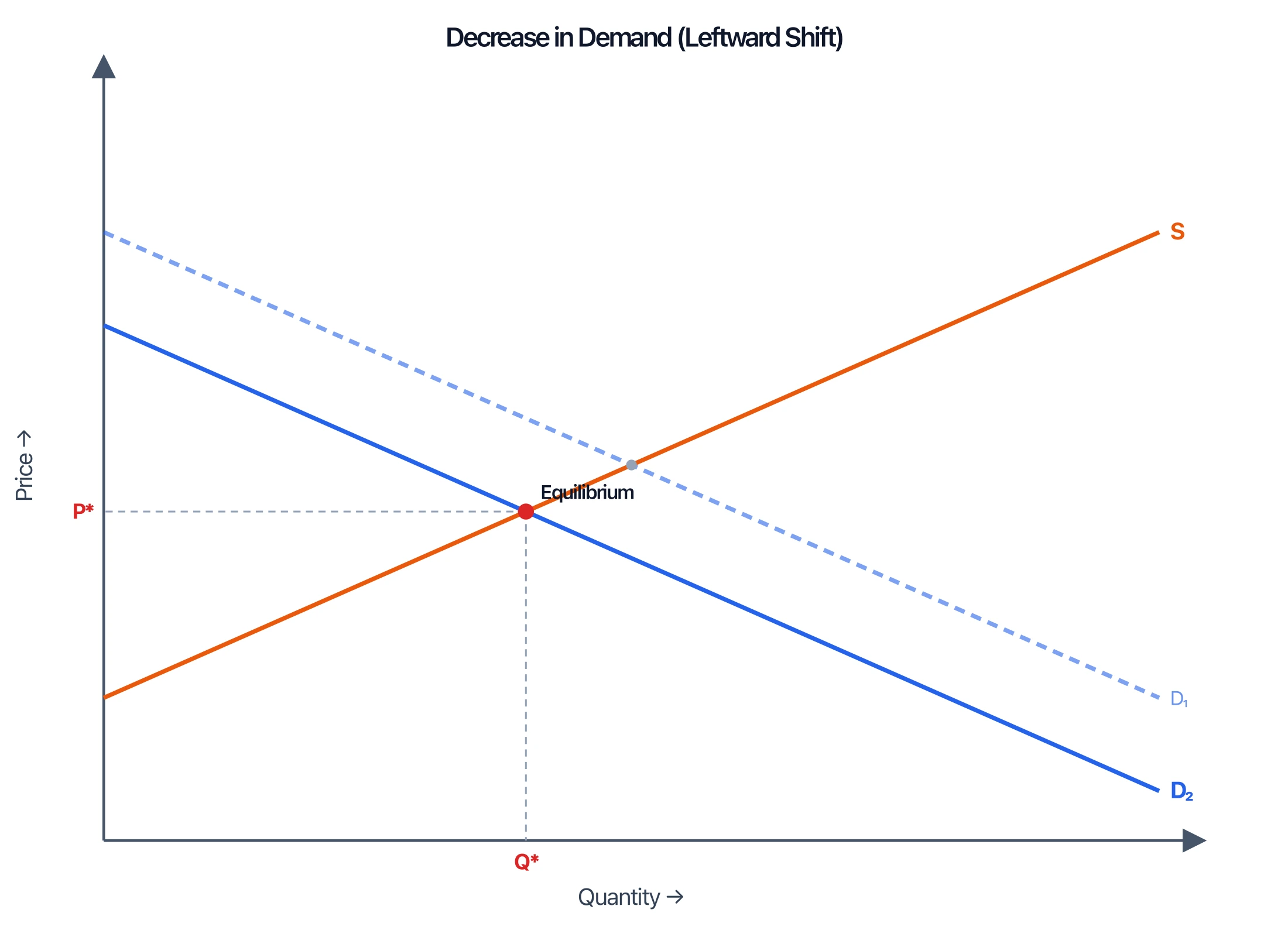 Supply and demand graph with the demand curve shifting left, showing lower equilibrium price and quantity