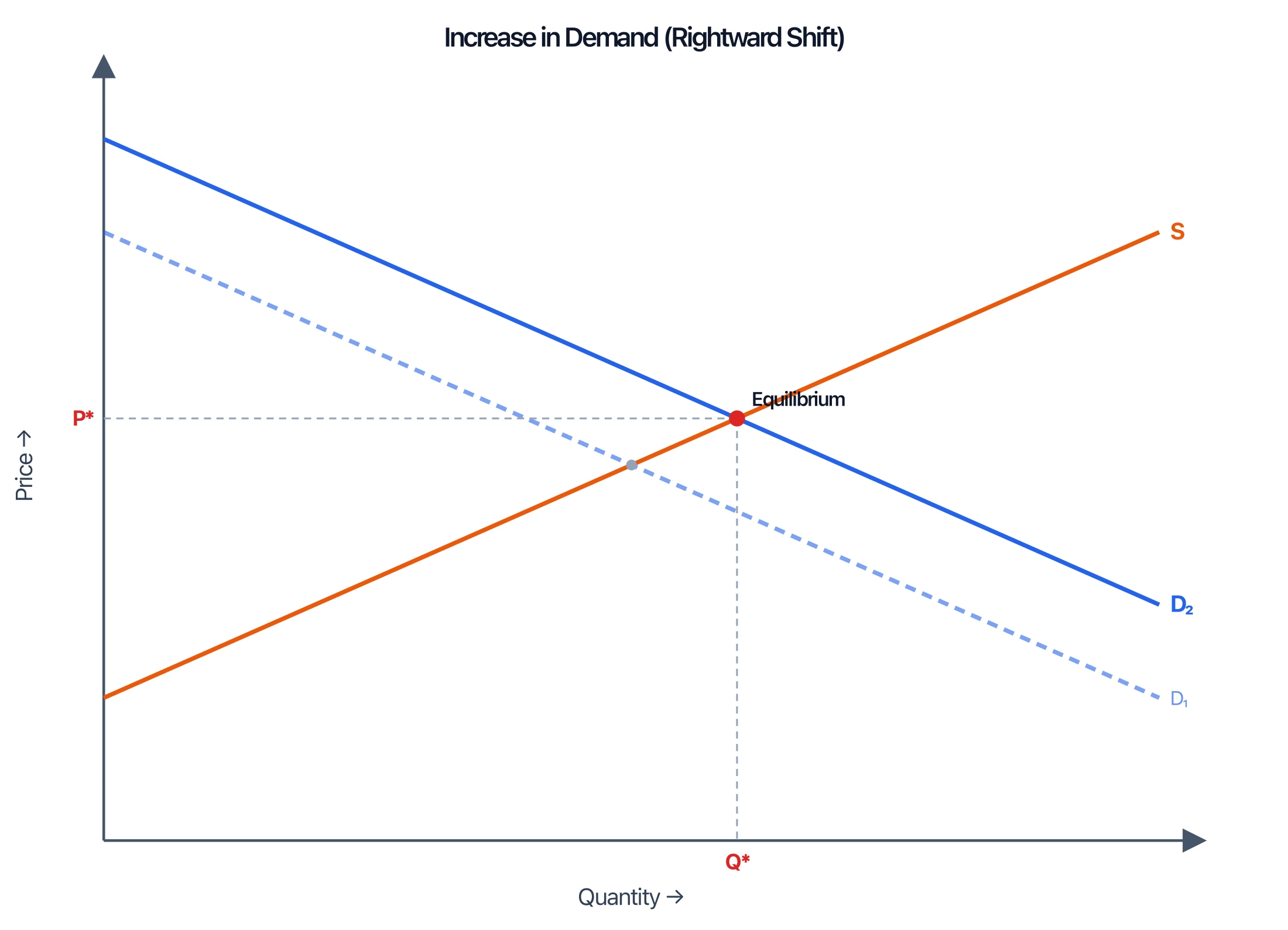 Supply and demand graph with the demand curve shifting right, showing higher equilibrium price and quantity