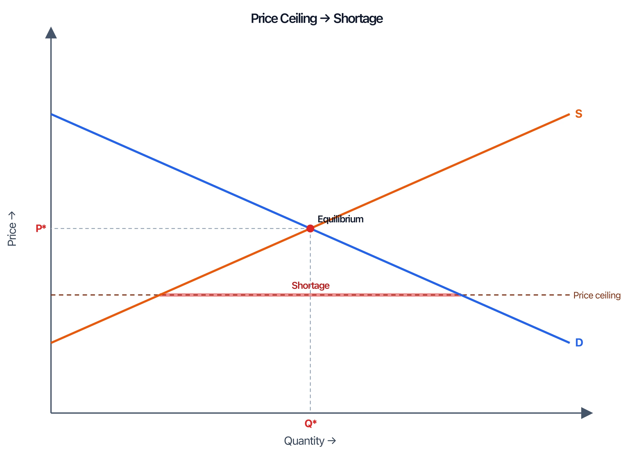 Supply and demand graph with a price ceiling below equilibrium, with the shortage marked