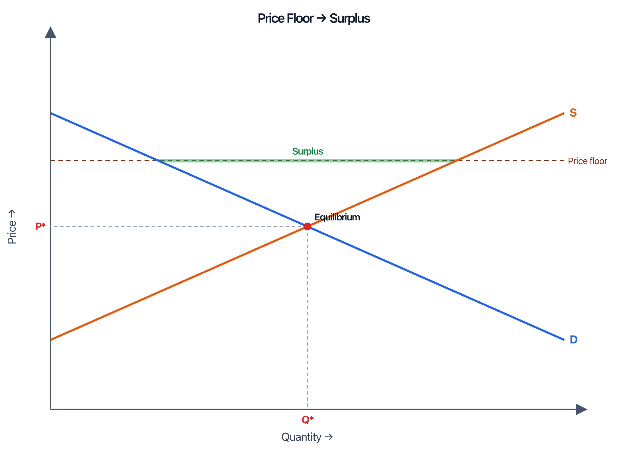 Supply and demand graph with a price floor above equilibrium, with the surplus marked