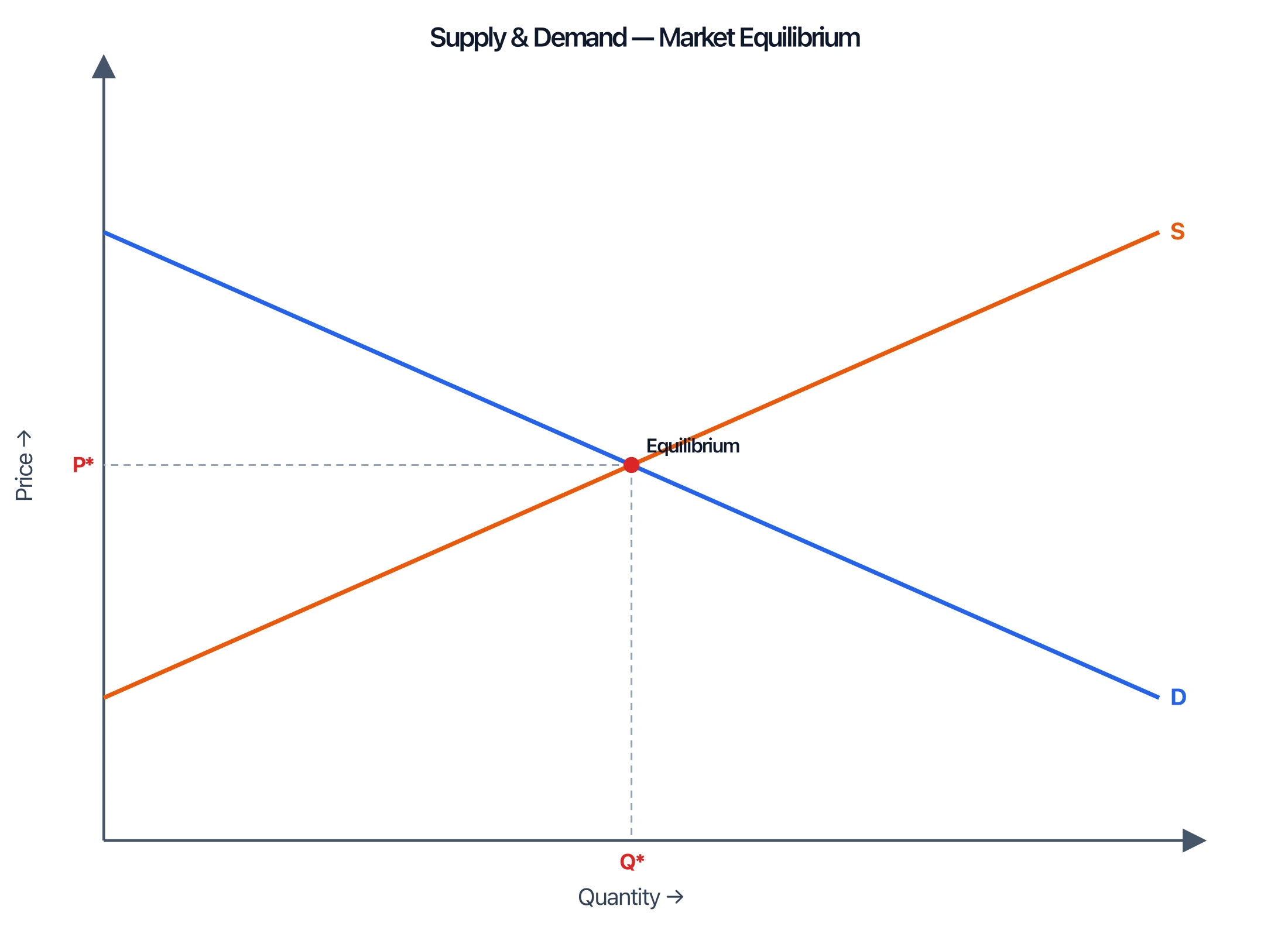 Supply and demand graph showing the demand and supply curves crossing at the market equilibrium, labeled P* and Q*