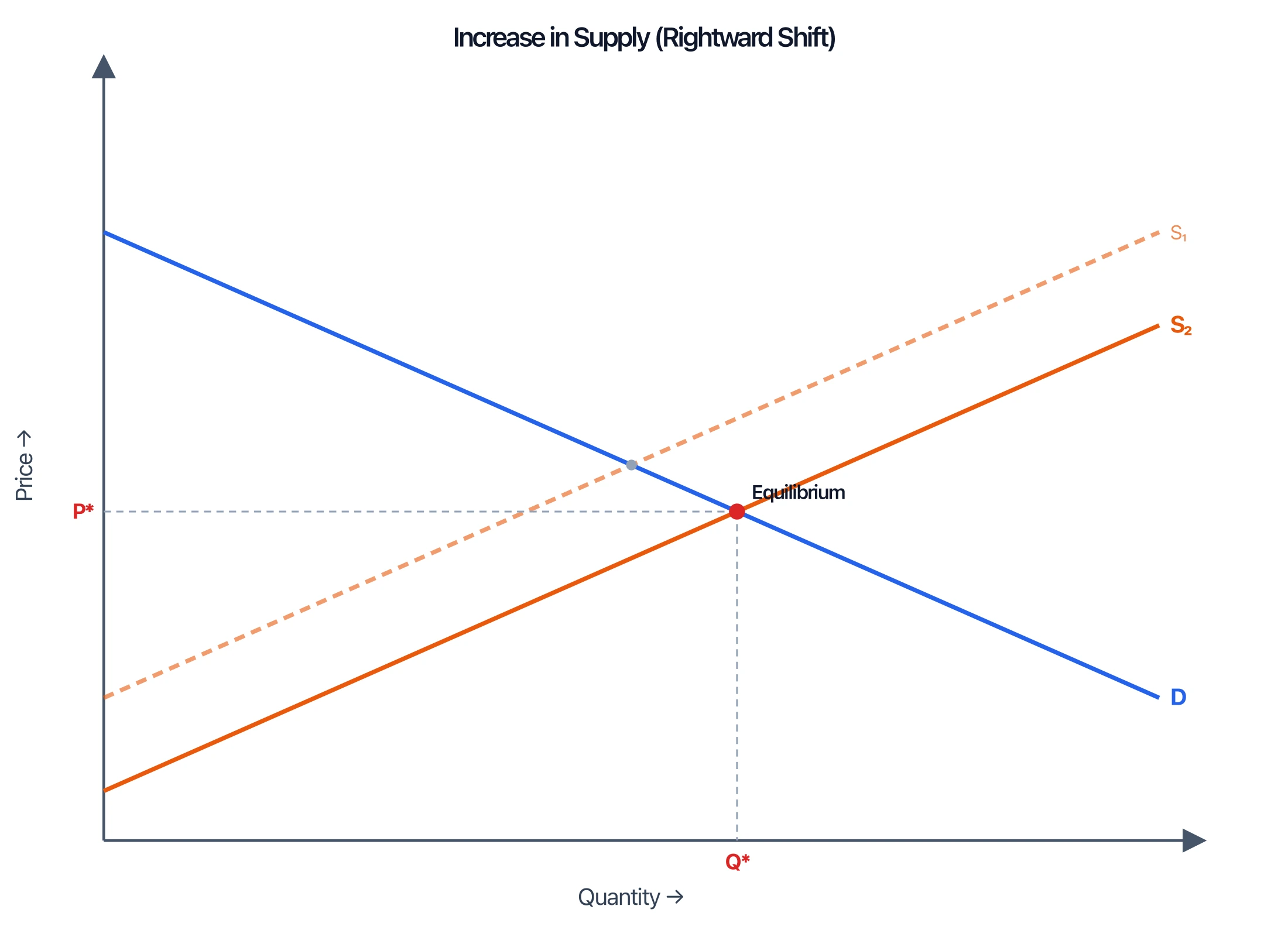 Supply and demand graph with the supply curve shifting right, showing lower equilibrium price and higher quantity