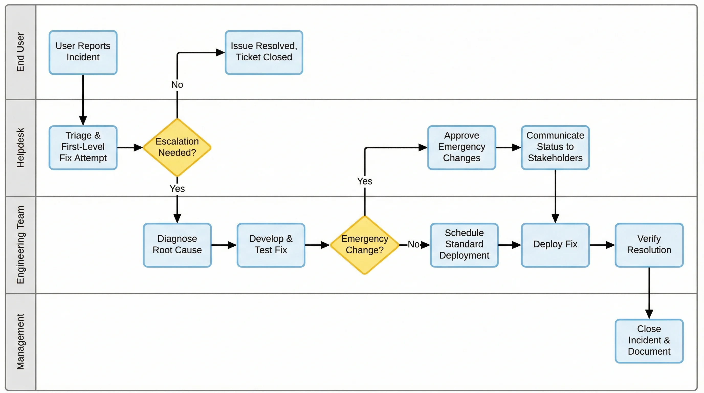 Swimlane diagram showing IT incident response across User, Helpdesk, Engineering, and Management lanes.