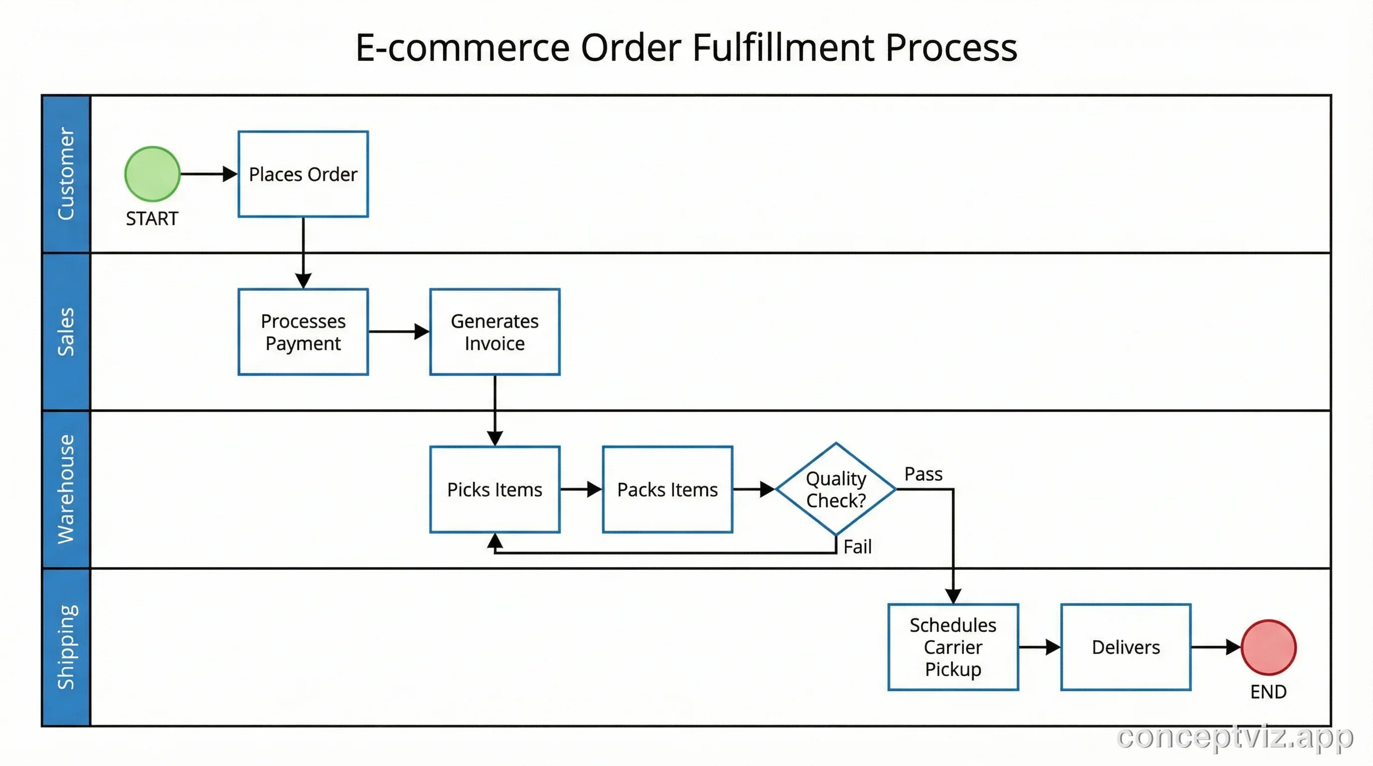 Swimlane diagram showing e-commerce order fulfillment across Customer, Sales, Warehouse, and Shipping lanes.
