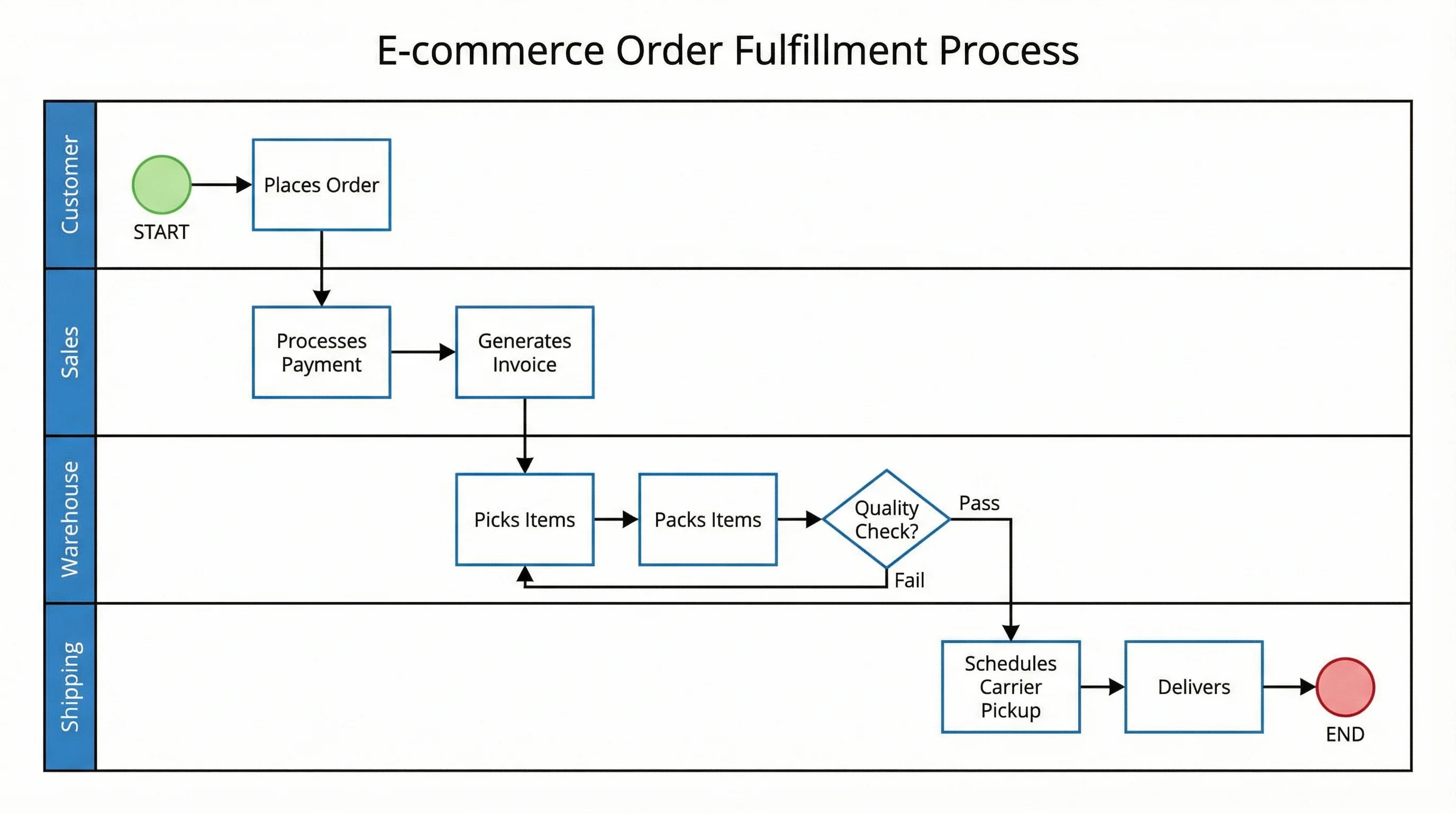 Swimlane diagram showing e-commerce order fulfillment across Customer, Sales, Warehouse, and Shipping lanes.