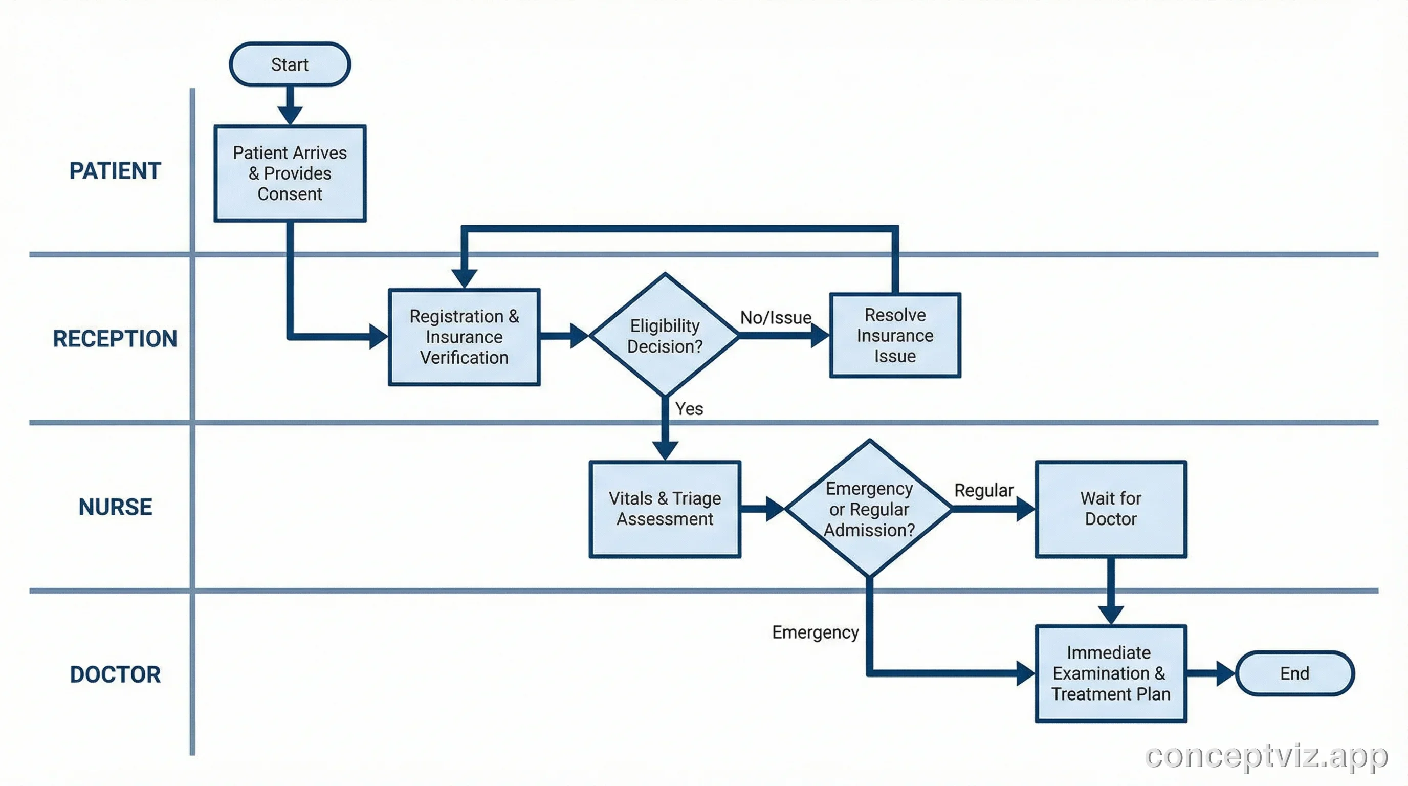 Swimlane diagram showing hospital patient admission across Patient, Reception, Nurse, and Doctor lanes.